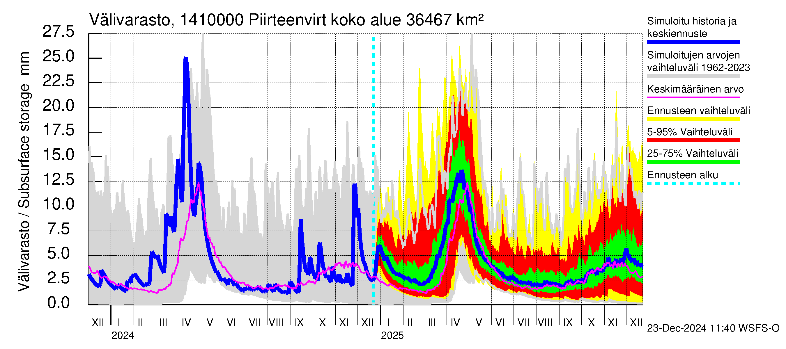 Kymijoen vesistöalue - Piirteenvirta Anjala: Välivarasto