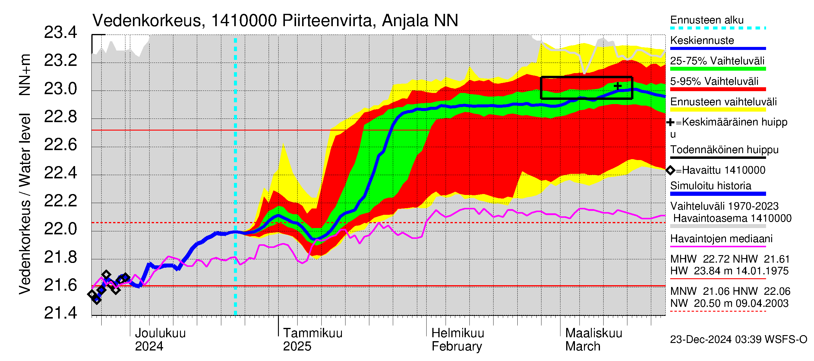 Kymijoen vesistöalue - Piirteenvirta Anjala: Vedenkorkeus - jakaumaennuste