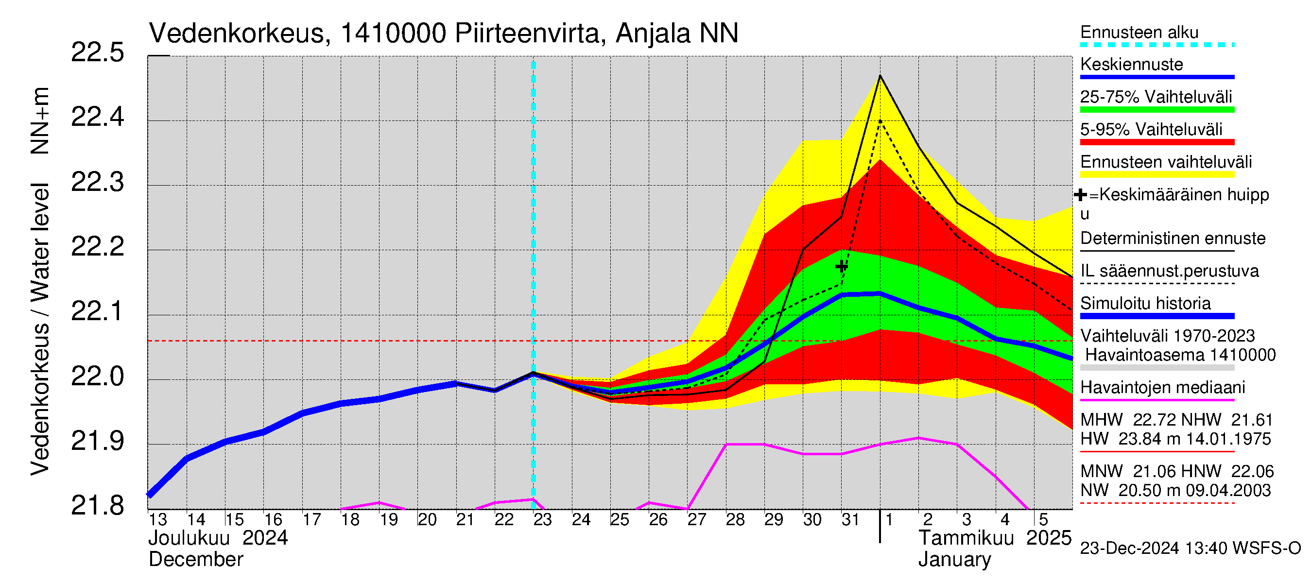 Kymijoen vesistöalue - Piirteenvirta Anjala: Vedenkorkeus - jakaumaennuste