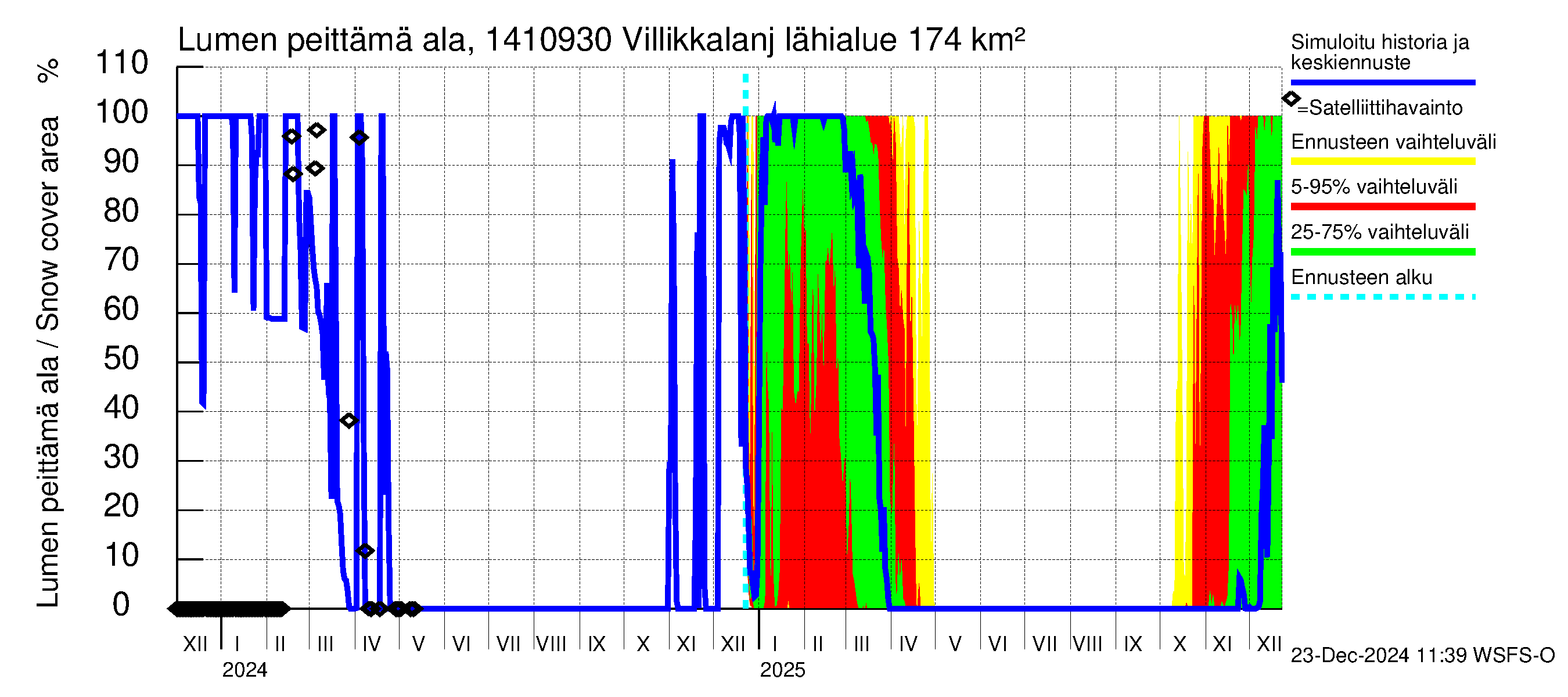 Kymijoen vesistöalue - Villikkalanjoki: Lumen peittämä ala