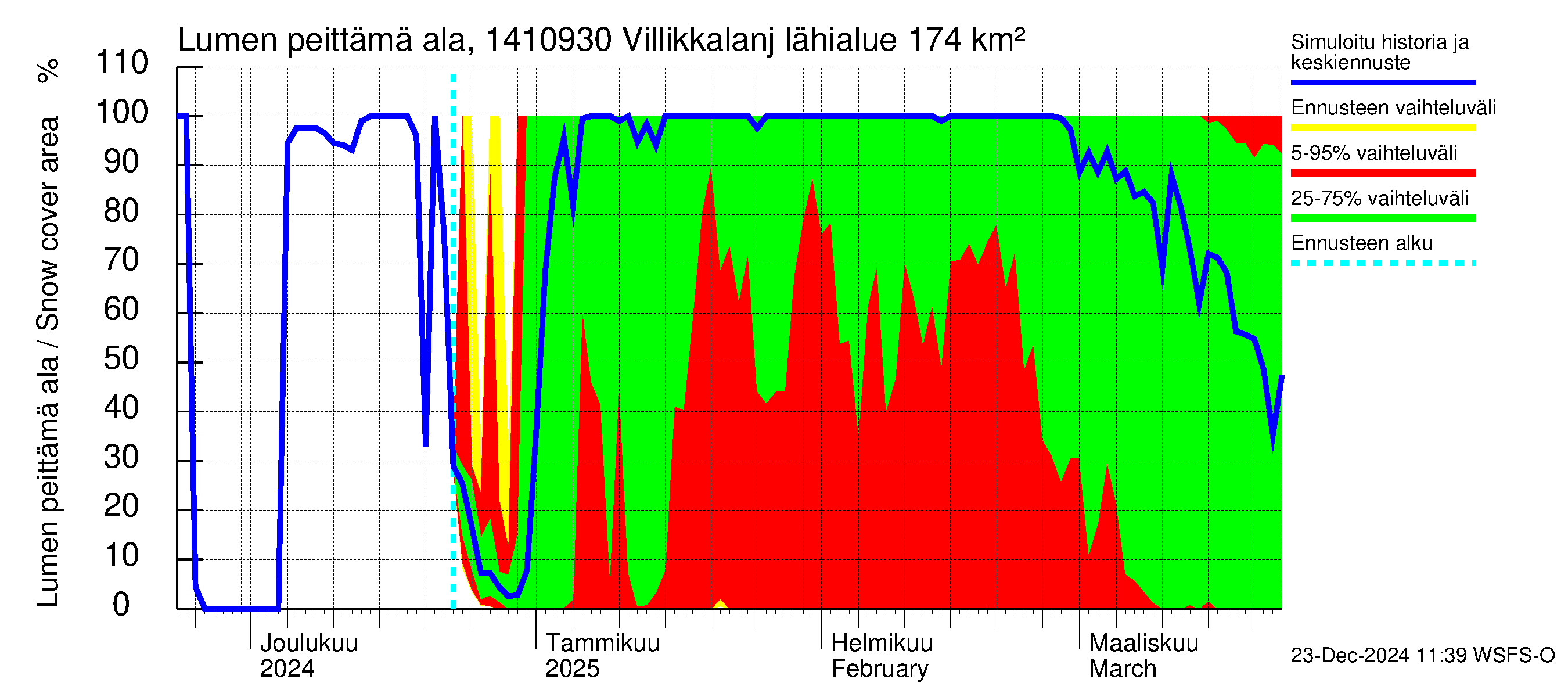 Kymijoen vesistöalue - Villikkalanjoki: Lumen peittämä ala