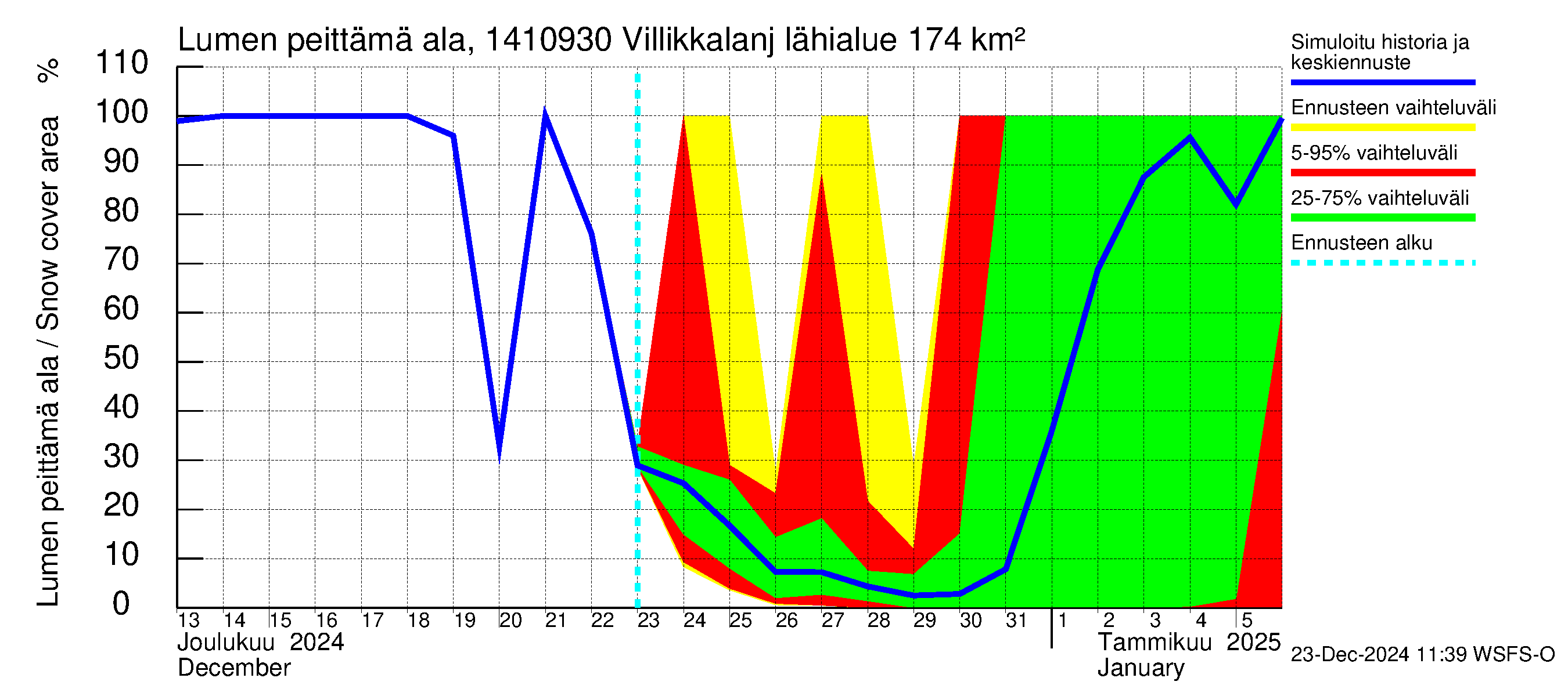 Kymijoen vesistöalue - Villikkalanjoki: Lumen peittämä ala