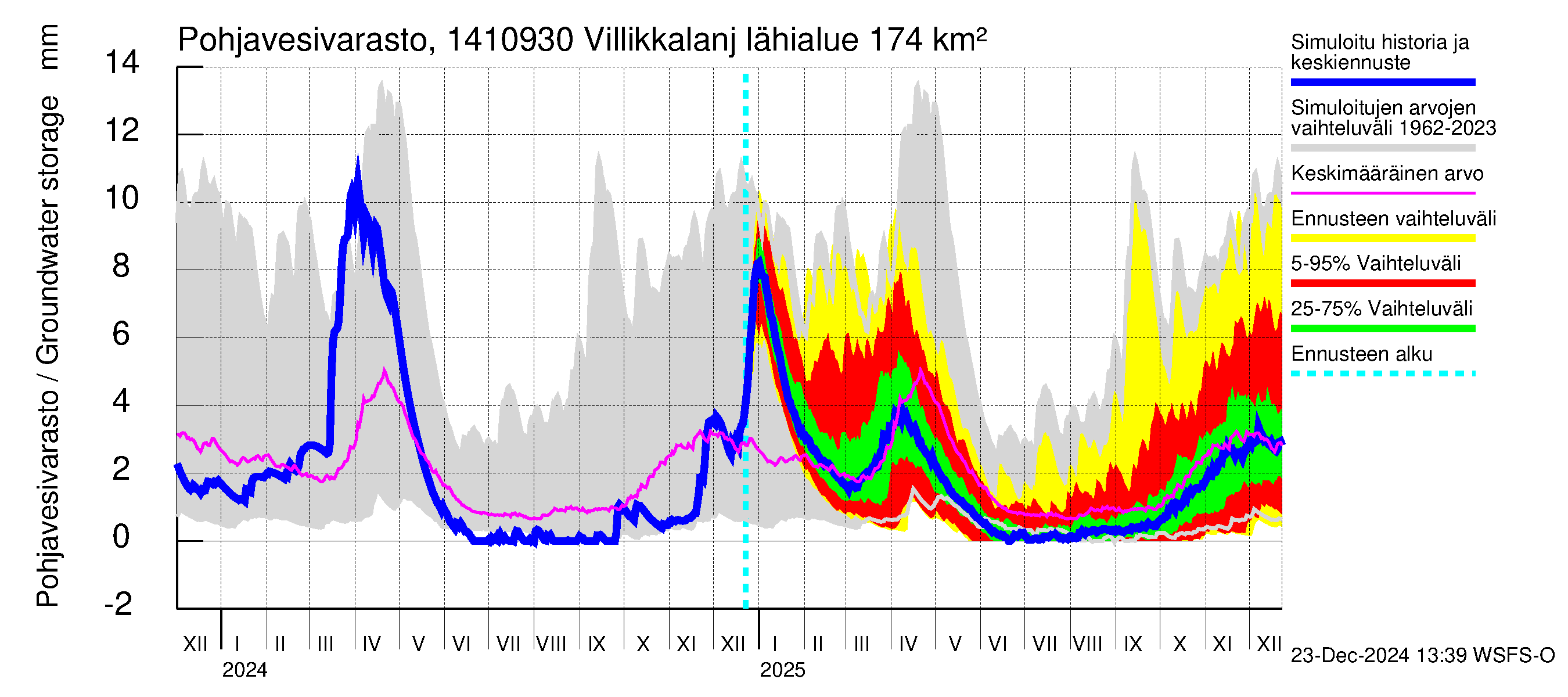 Kymijoen vesistöalue - Villikkalanjoki: Pohjavesivarasto