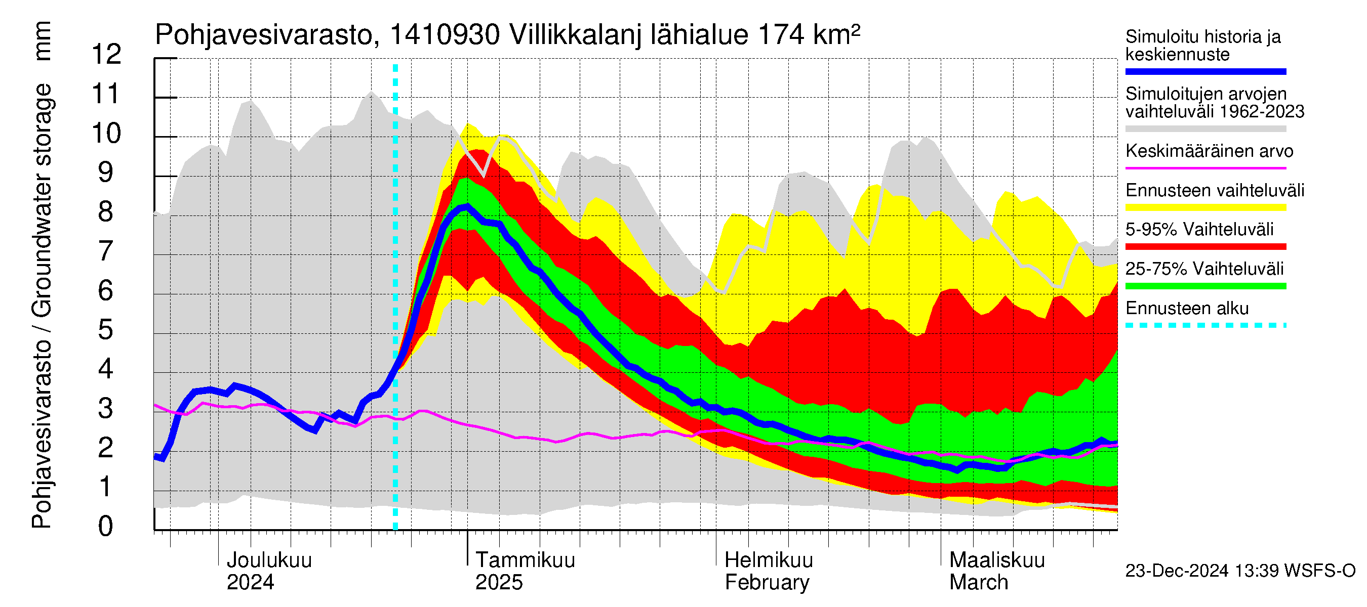 Kymijoen vesistöalue - Villikkalanjoki: Pohjavesivarasto