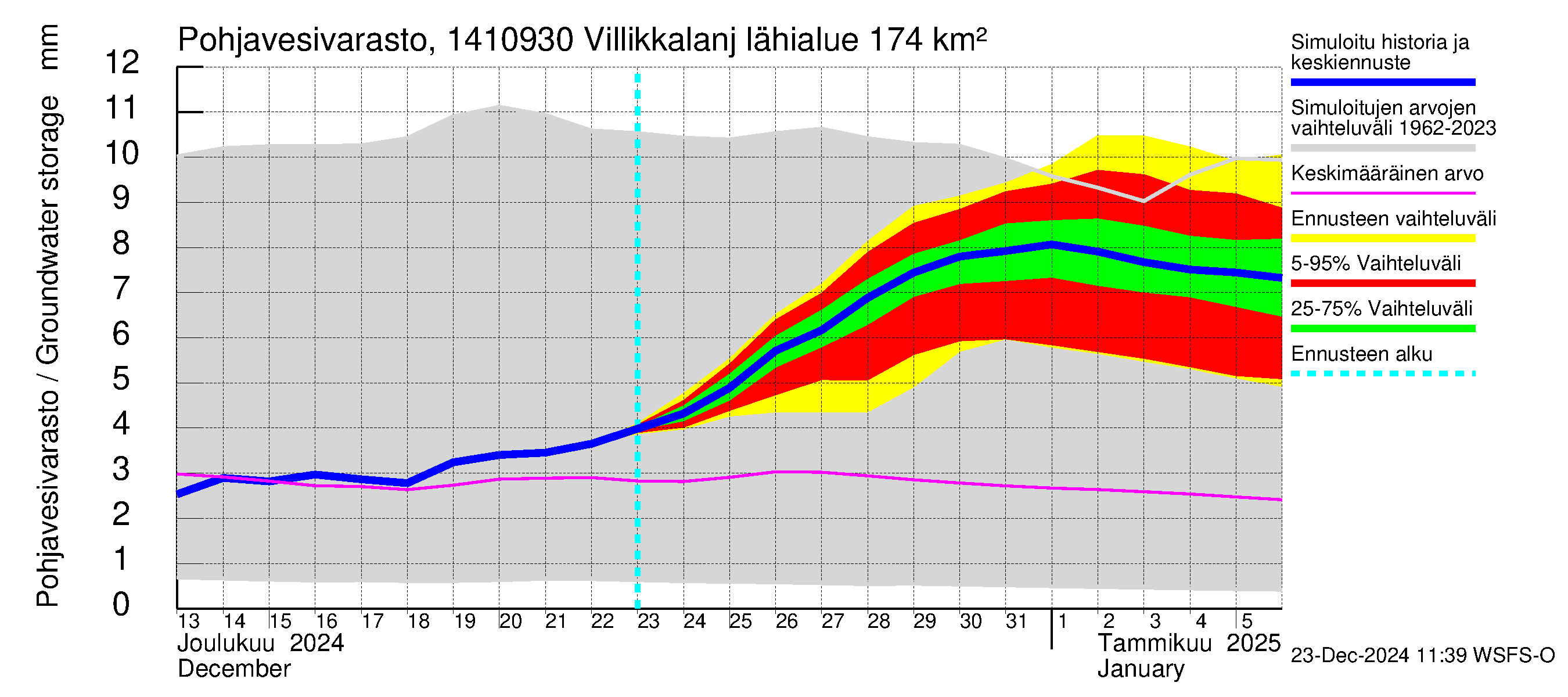 Kymijoen vesistöalue - Villikkalanjoki: Pohjavesivarasto