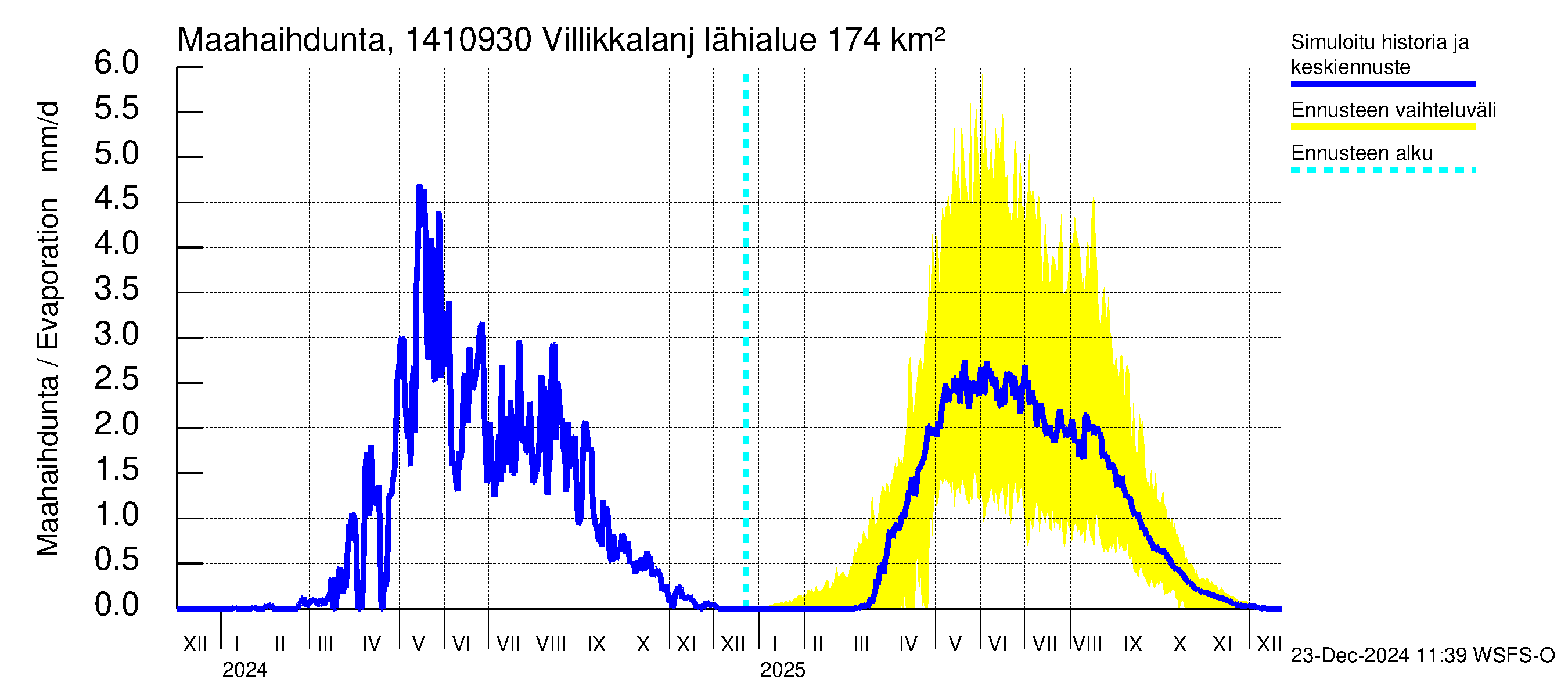 Kymijoen vesistöalue - Villikkalanjoki: Haihdunta maa-alueelta