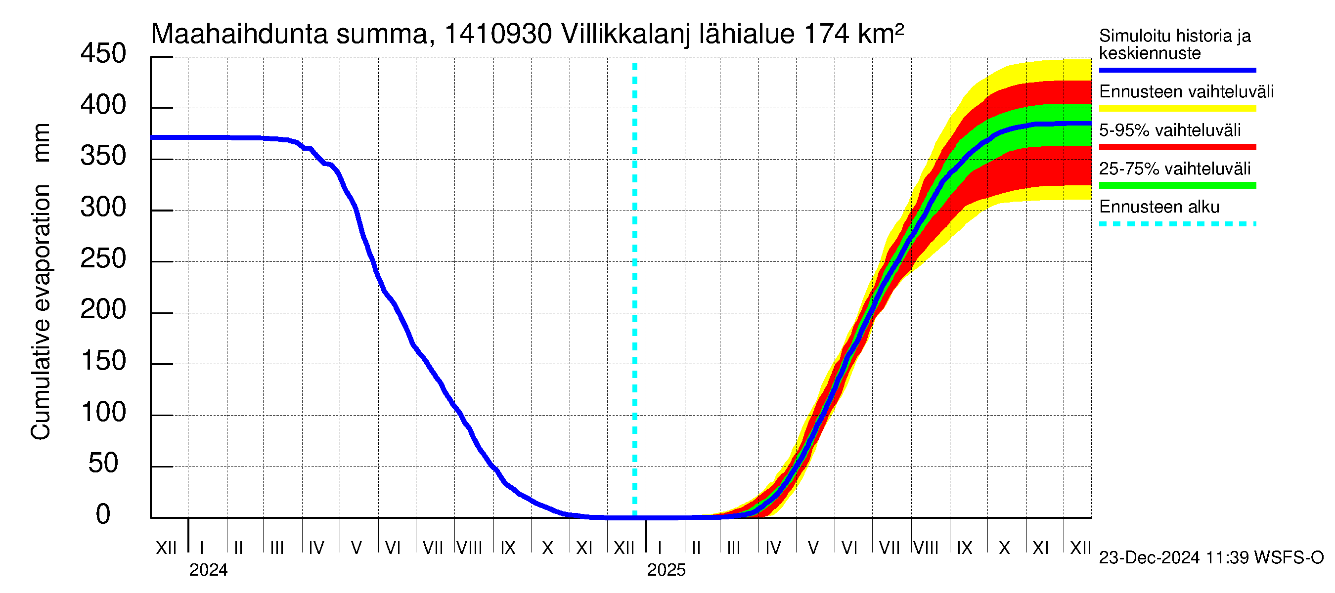 Kymijoen vesistöalue - Villikkalanjoki: Haihdunta maa-alueelta - summa