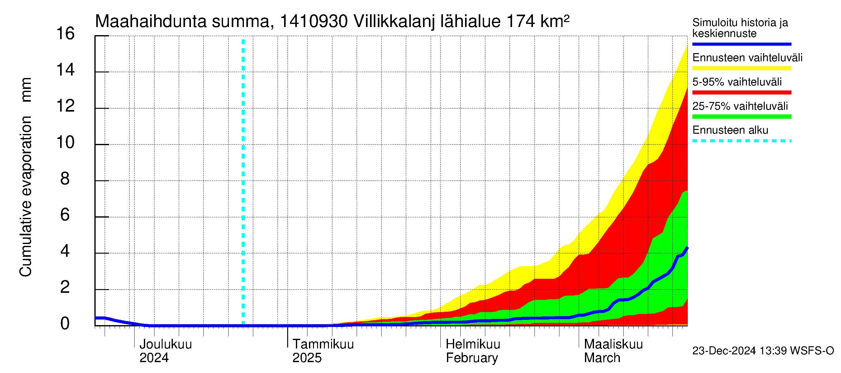 Kymijoen vesistöalue - Villikkalanjoki: Haihdunta maa-alueelta - summa