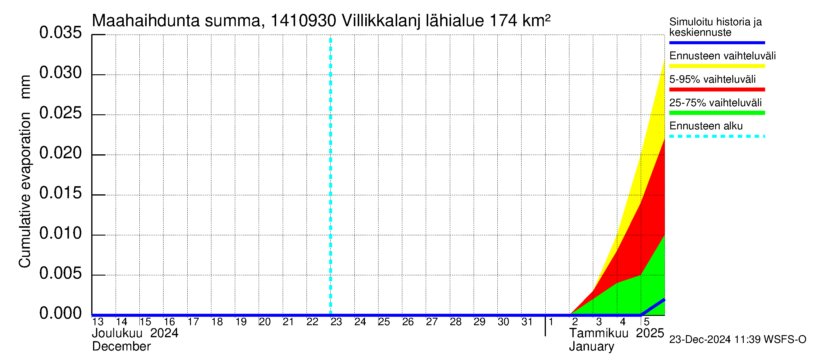 Kymijoen vesistöalue - Villikkalanjoki: Haihdunta maa-alueelta - summa