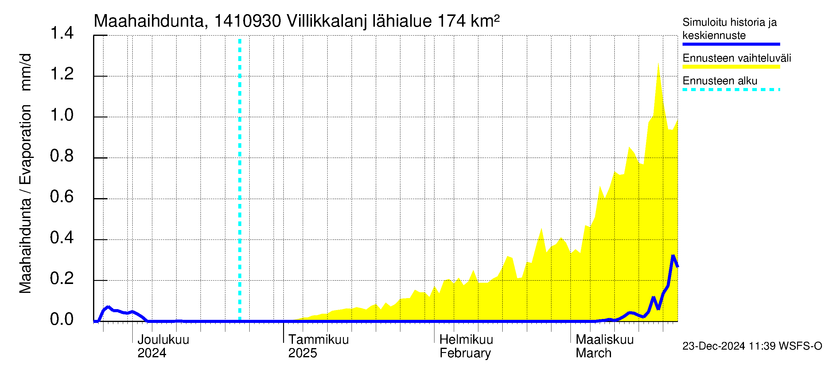 Kymijoen vesistöalue - Villikkalanjoki: Haihdunta maa-alueelta