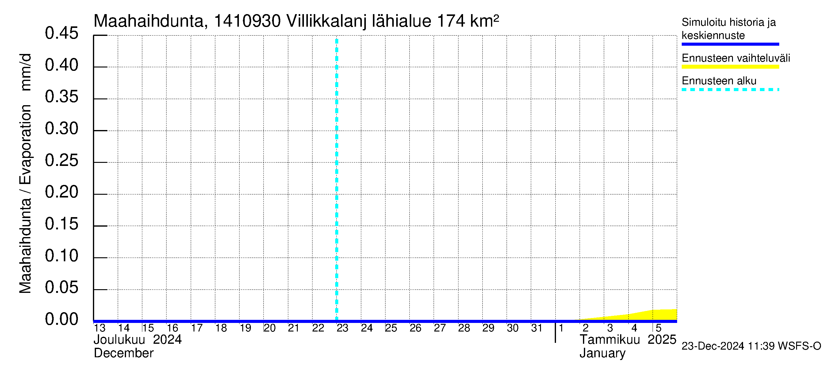 Kymijoen vesistöalue - Villikkalanjoki: Haihdunta maa-alueelta