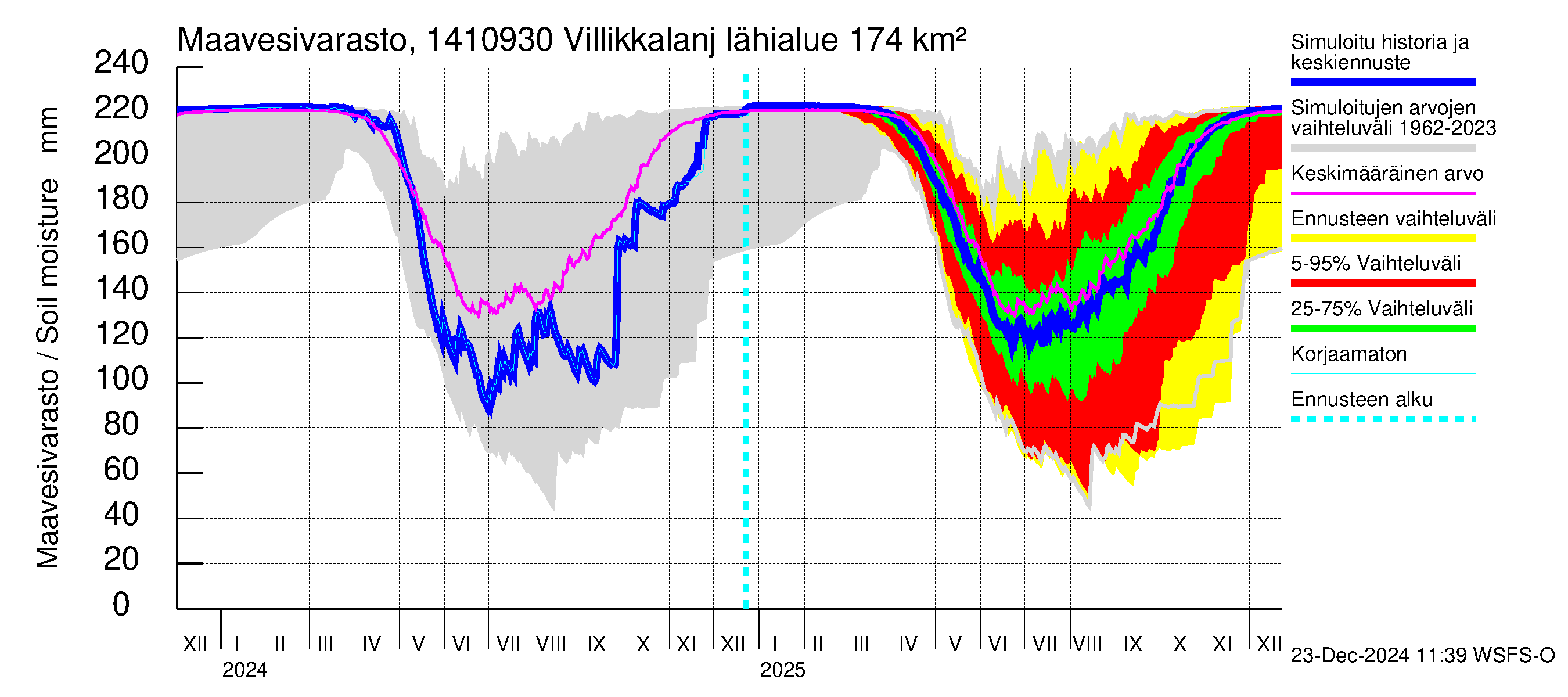 Kymijoen vesistöalue - Villikkalanjoki: Maavesivarasto