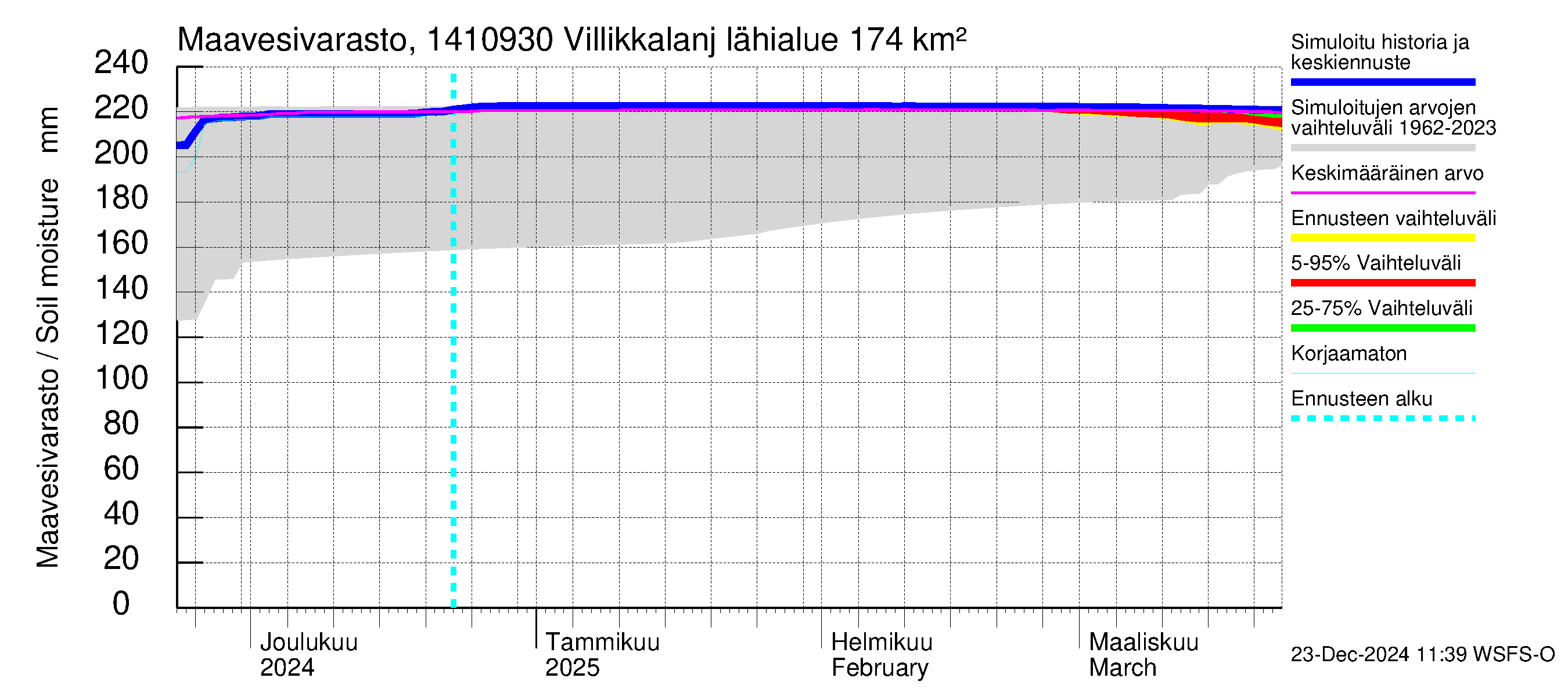 Kymijoen vesistöalue - Villikkalanjoki: Maavesivarasto