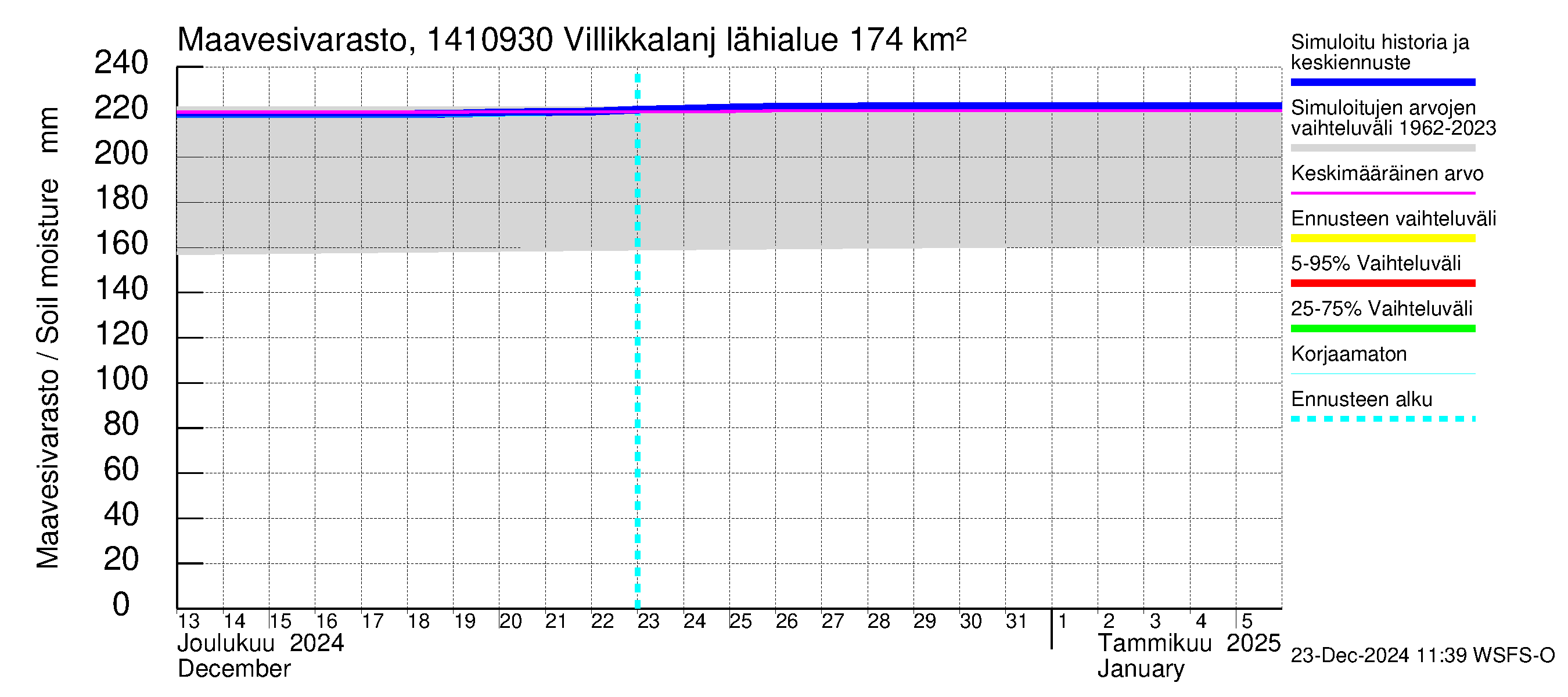 Kymijoen vesistöalue - Villikkalanjoki: Maavesivarasto