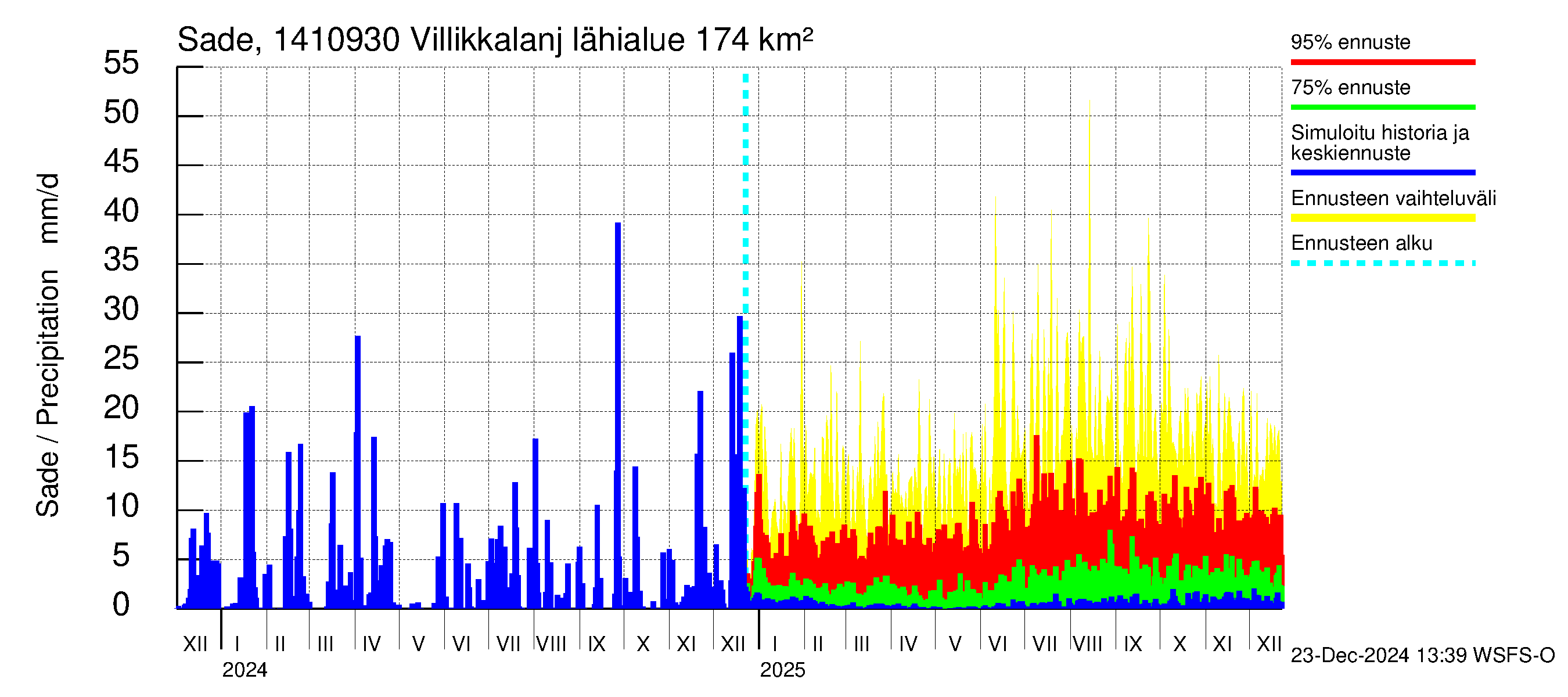 Kymijoen vesistöalue - Villikkalanjoki: Sade