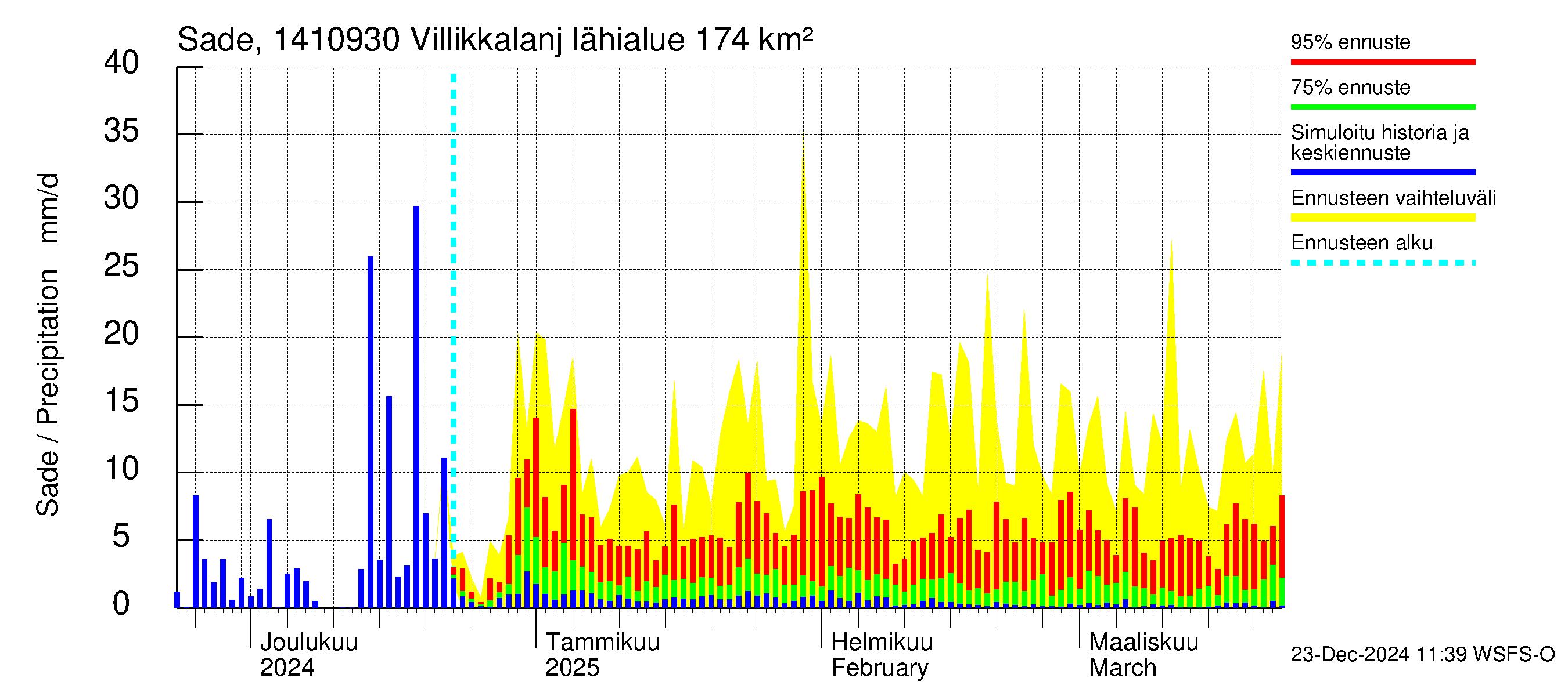 Kymijoen vesistöalue - Villikkalanjoki: Sade