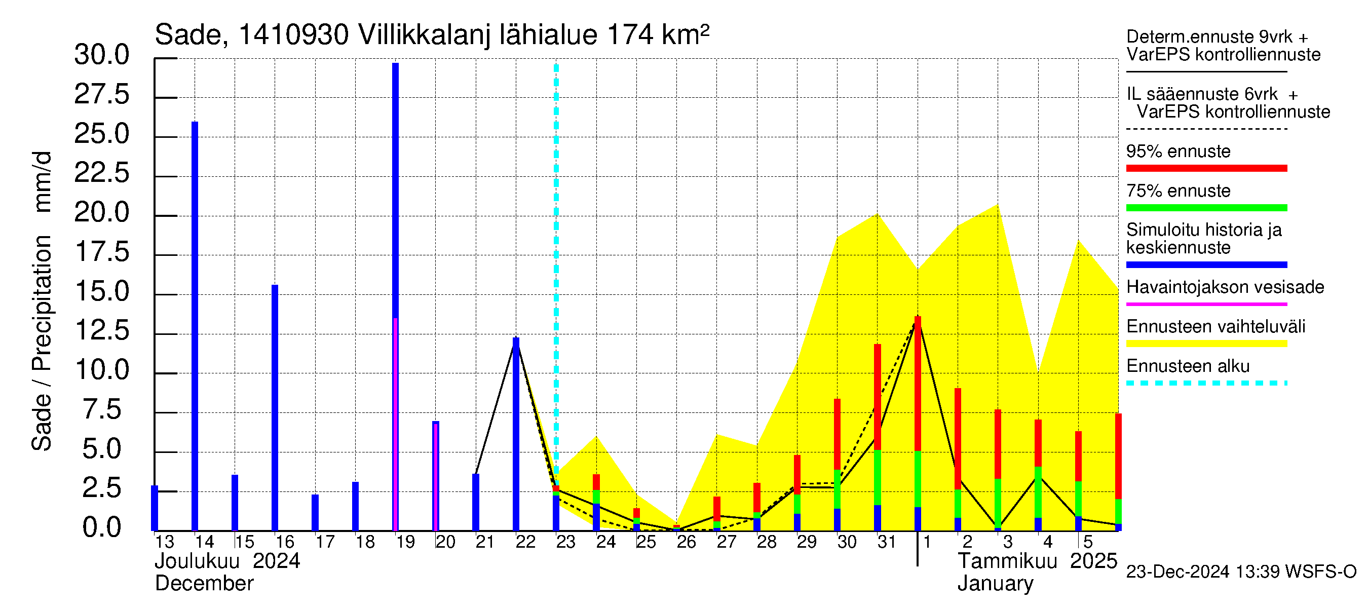 Kymijoen vesistöalue - Villikkalanjoki: Sade