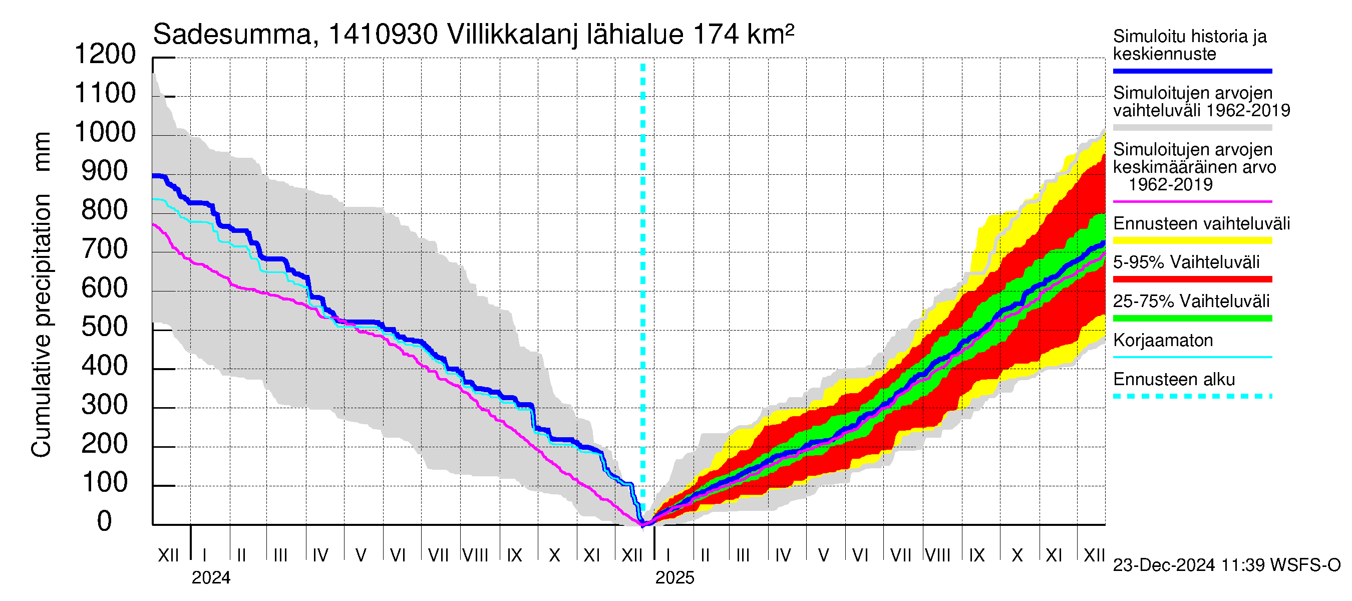 Kymijoen vesistöalue - Villikkalanjoki: Sade - summa