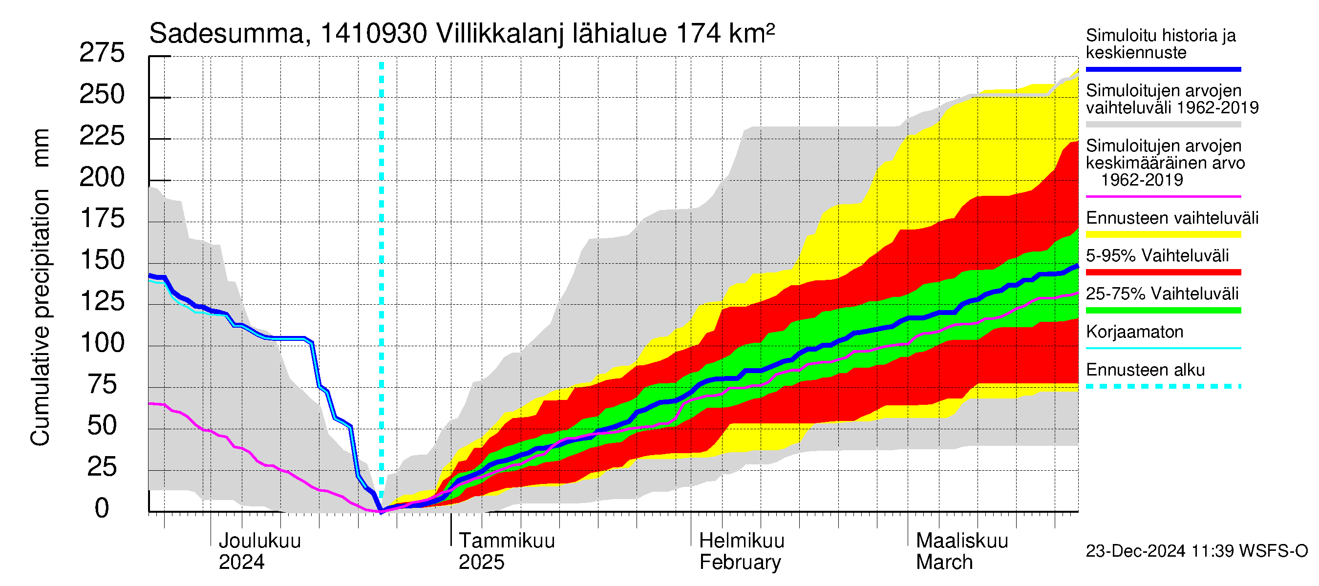 Kymijoen vesistöalue - Villikkalanjoki: Sade - summa