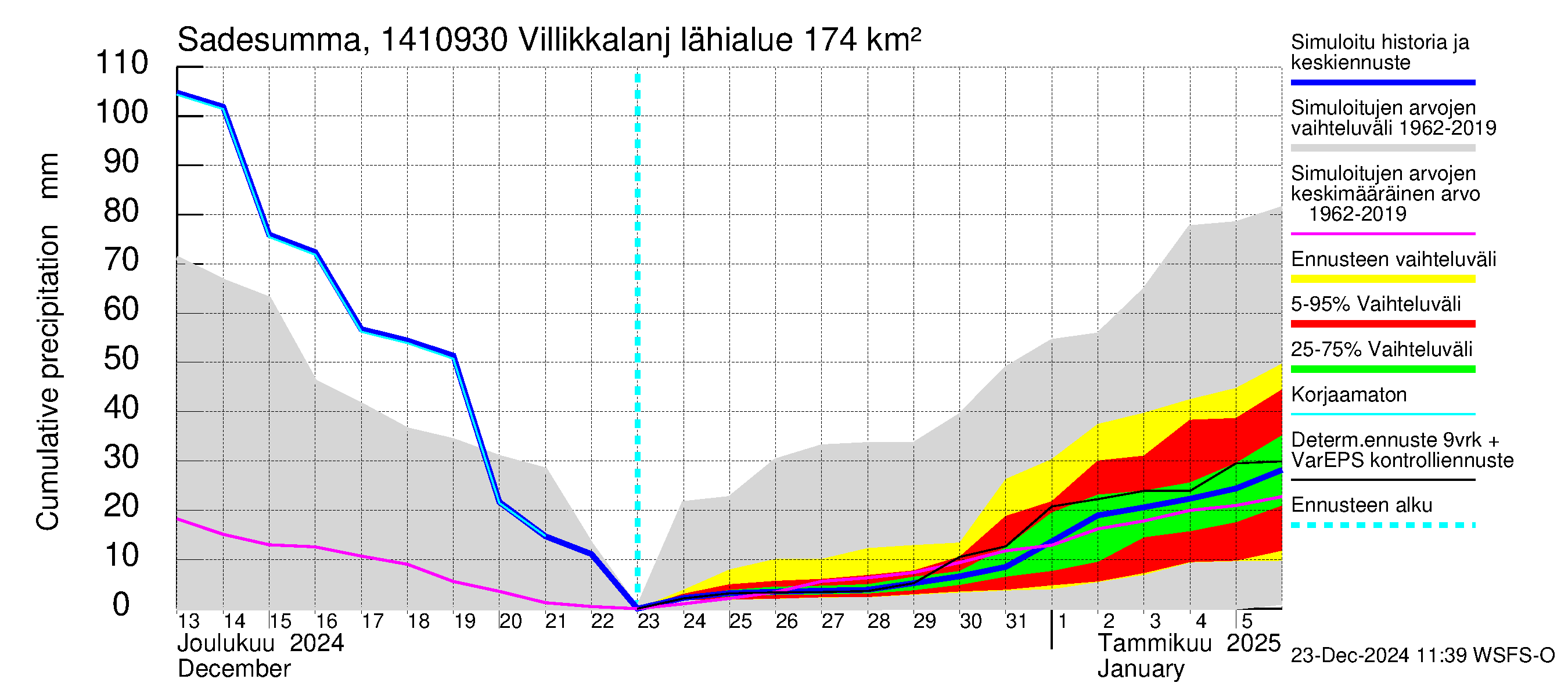 Kymijoen vesistöalue - Villikkalanjoki: Sade - summa