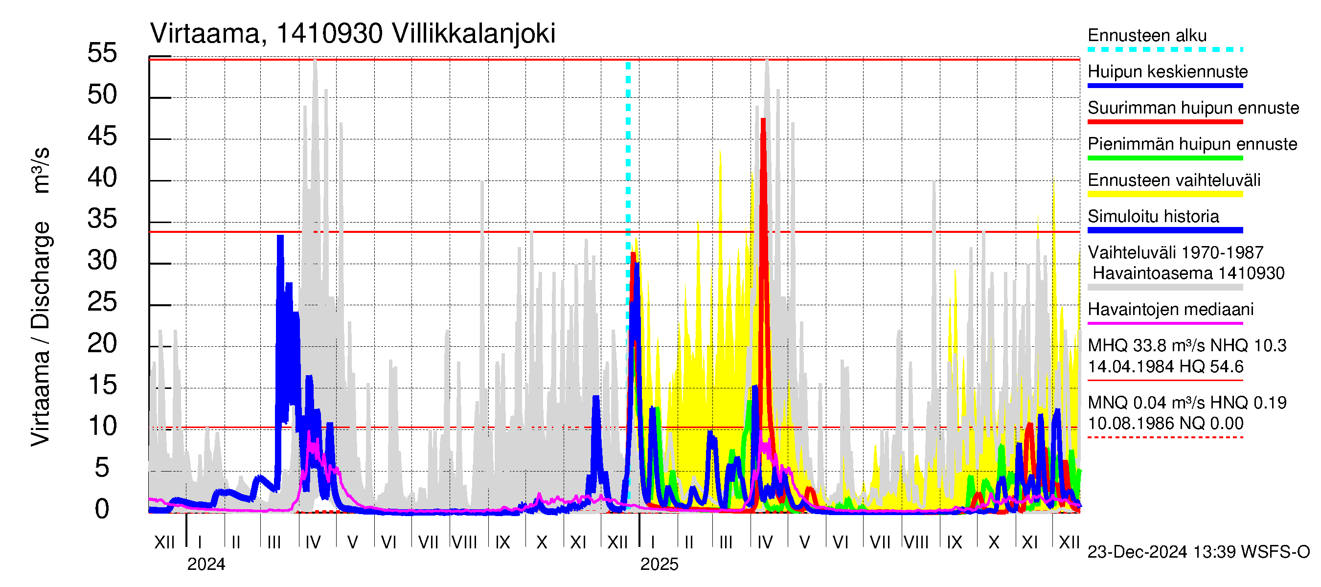 Kymijoen vesistöalue - Villikkalanjoki: Virtaama / juoksutus - huippujen keski- ja ääriennusteet