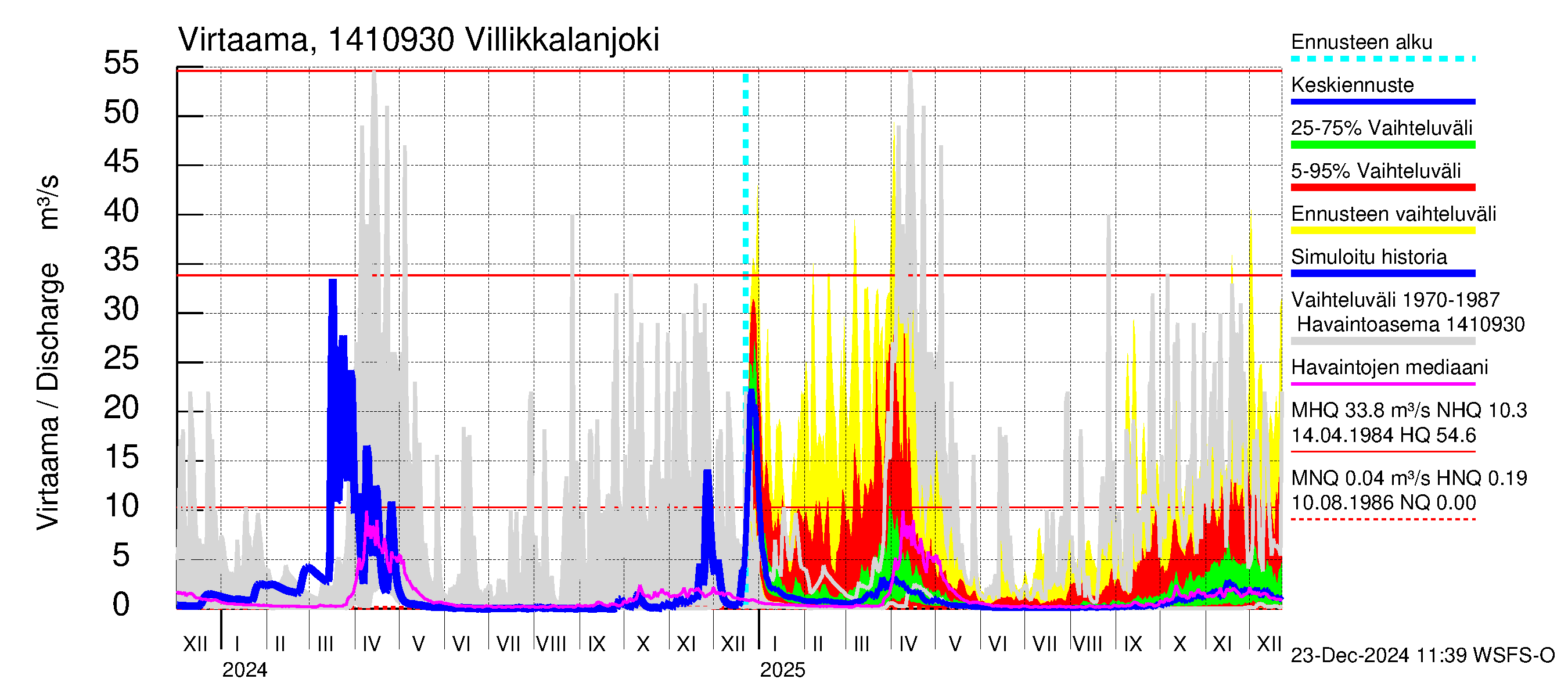 Kymijoen vesistöalue - Villikkalanjoki: Virtaama / juoksutus - jakaumaennuste