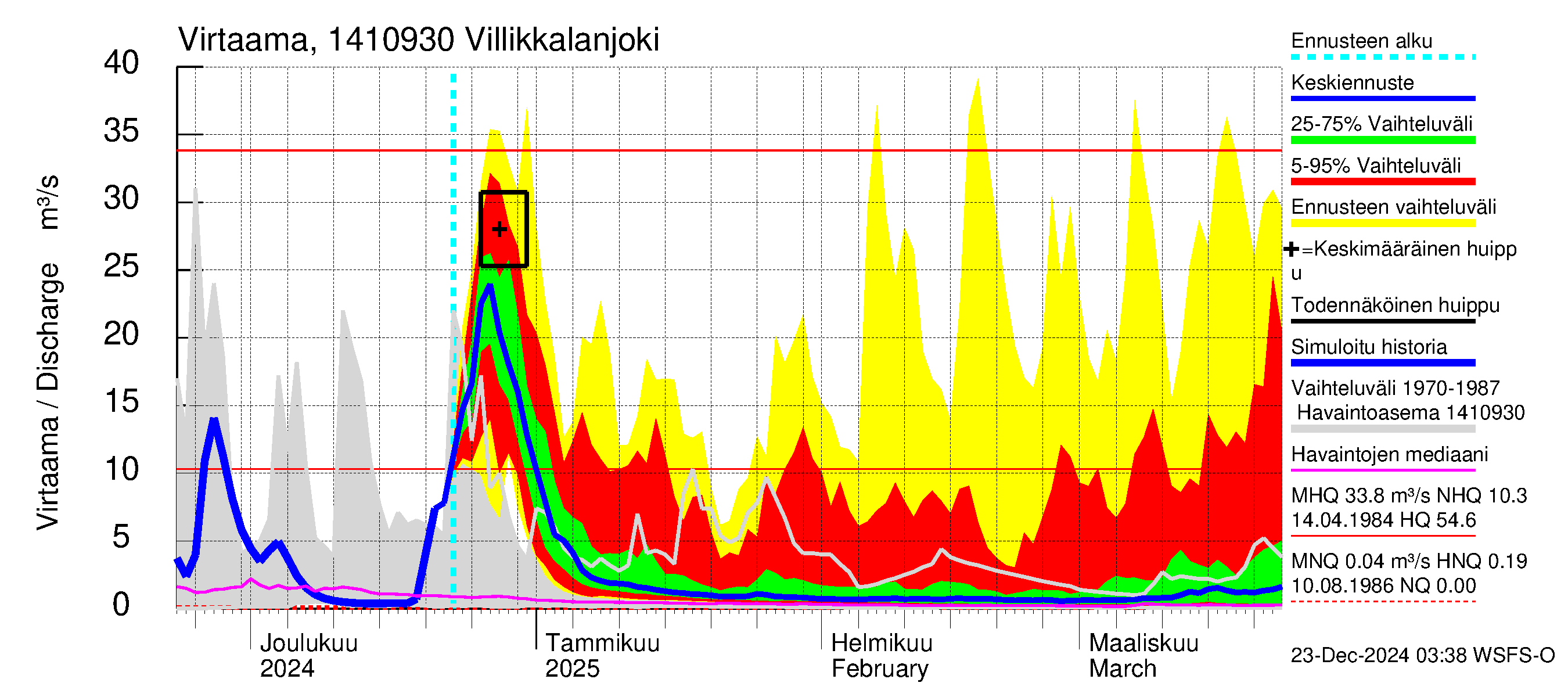 Kymijoen vesistöalue - Villikkalanjoki: Virtaama / juoksutus - jakaumaennuste