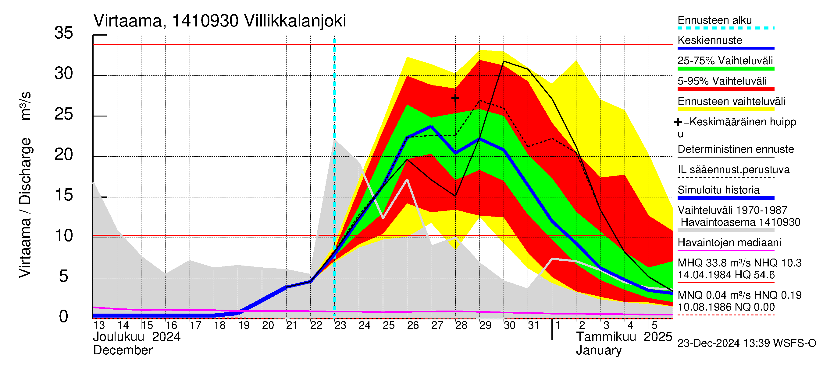 Kymijoen vesistöalue - Villikkalanjoki: Virtaama / juoksutus - jakaumaennuste