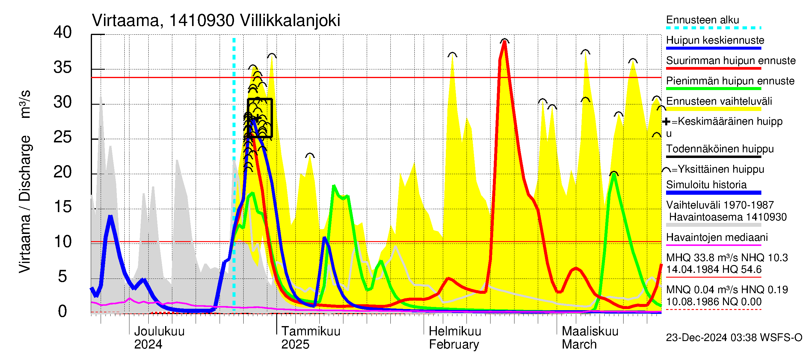 Kymijoen vesistöalue - Villikkalanjoki: Virtaama / juoksutus - huippujen keski- ja ääriennusteet