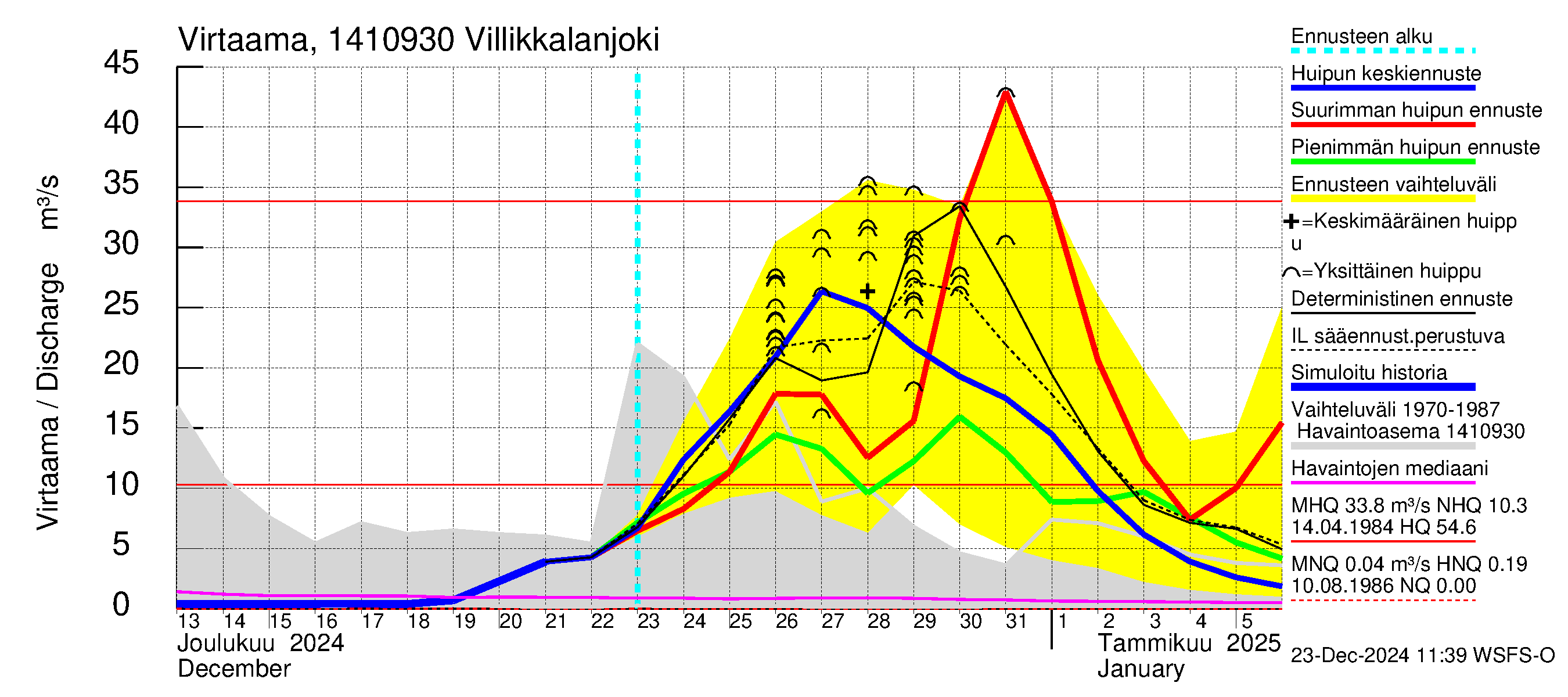 Kymijoen vesistöalue - Villikkalanjoki: Virtaama / juoksutus - huippujen keski- ja ääriennusteet