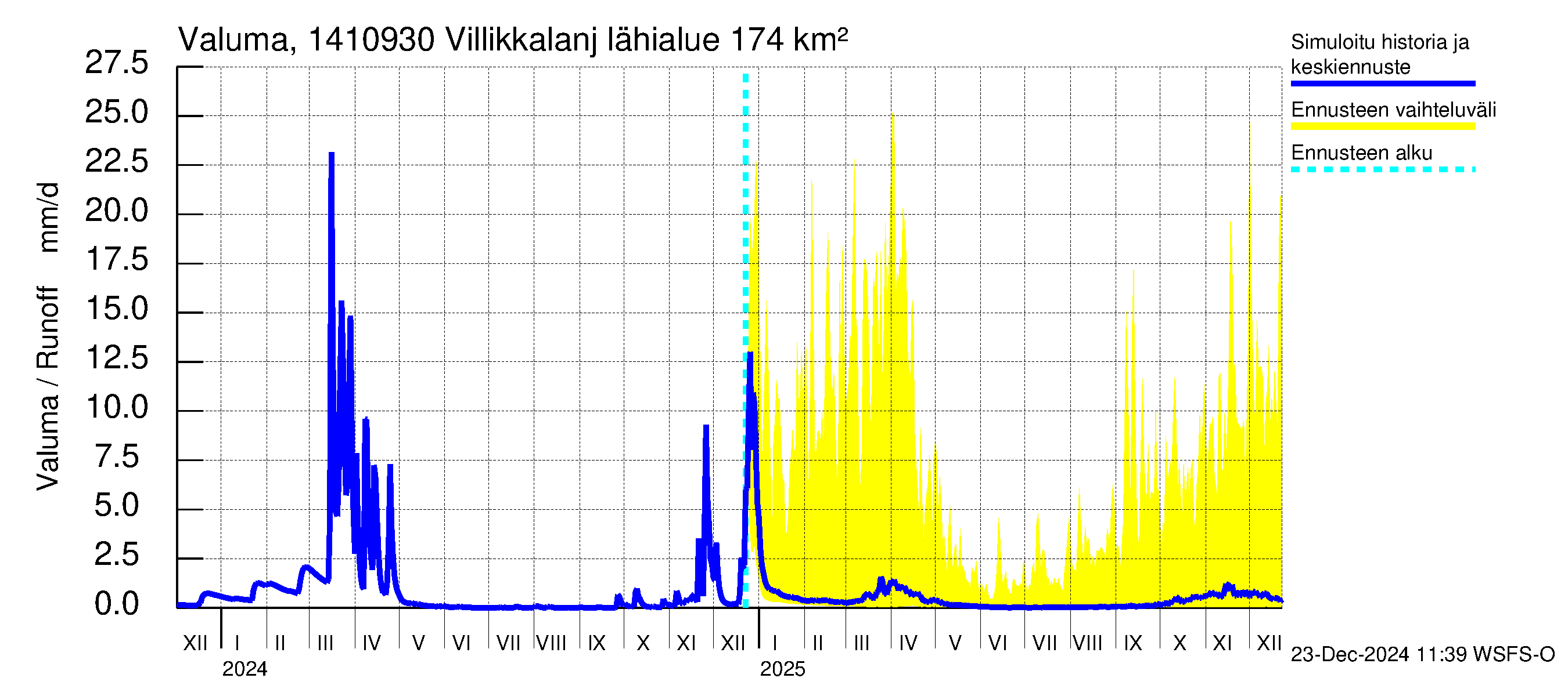 Kymijoen vesistöalue - Villikkalanjoki: Valuma