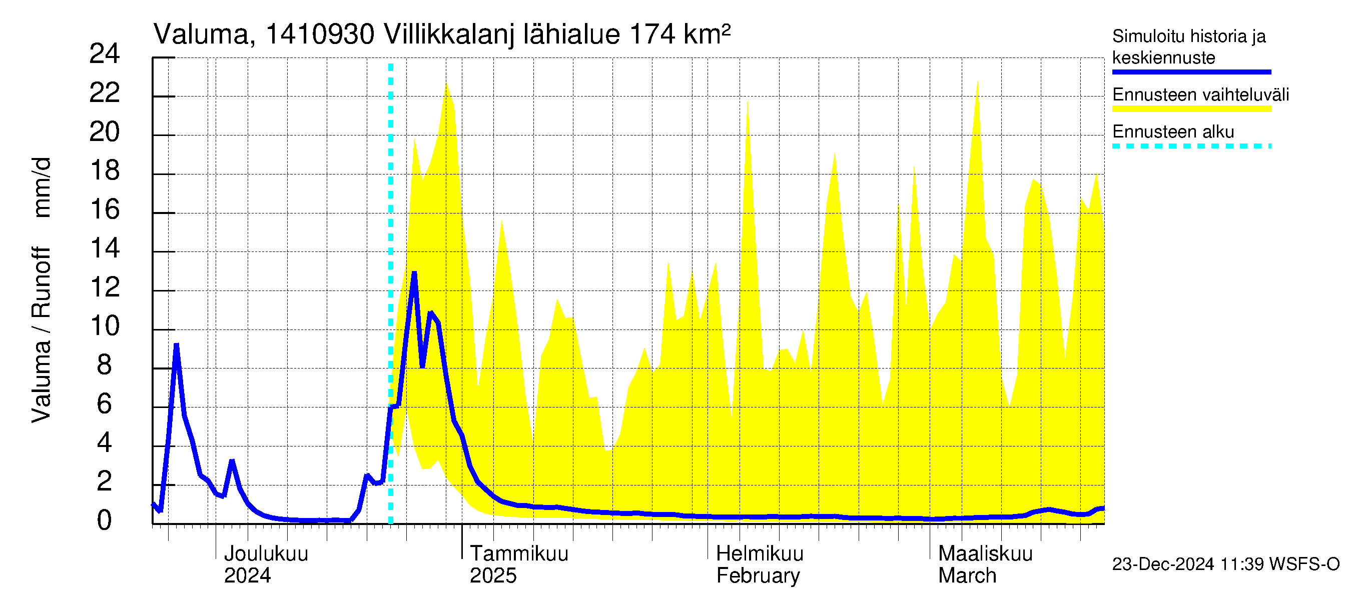 Kymijoen vesistöalue - Villikkalanjoki: Valuma