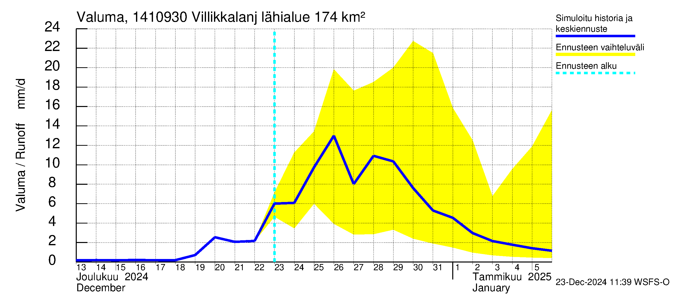 Kymijoen vesistöalue - Villikkalanjoki: Valuma