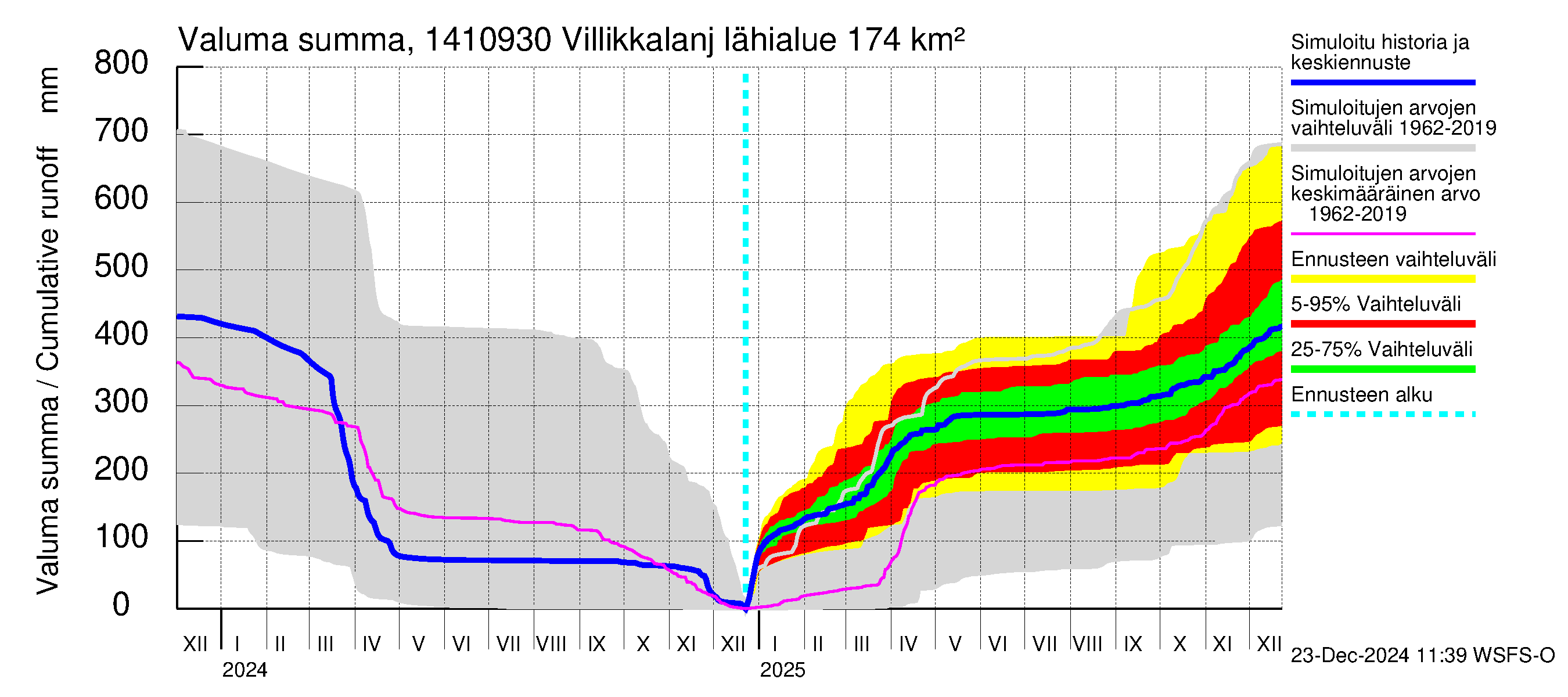 Kymijoen vesistöalue - Villikkalanjoki: Valuma - summa