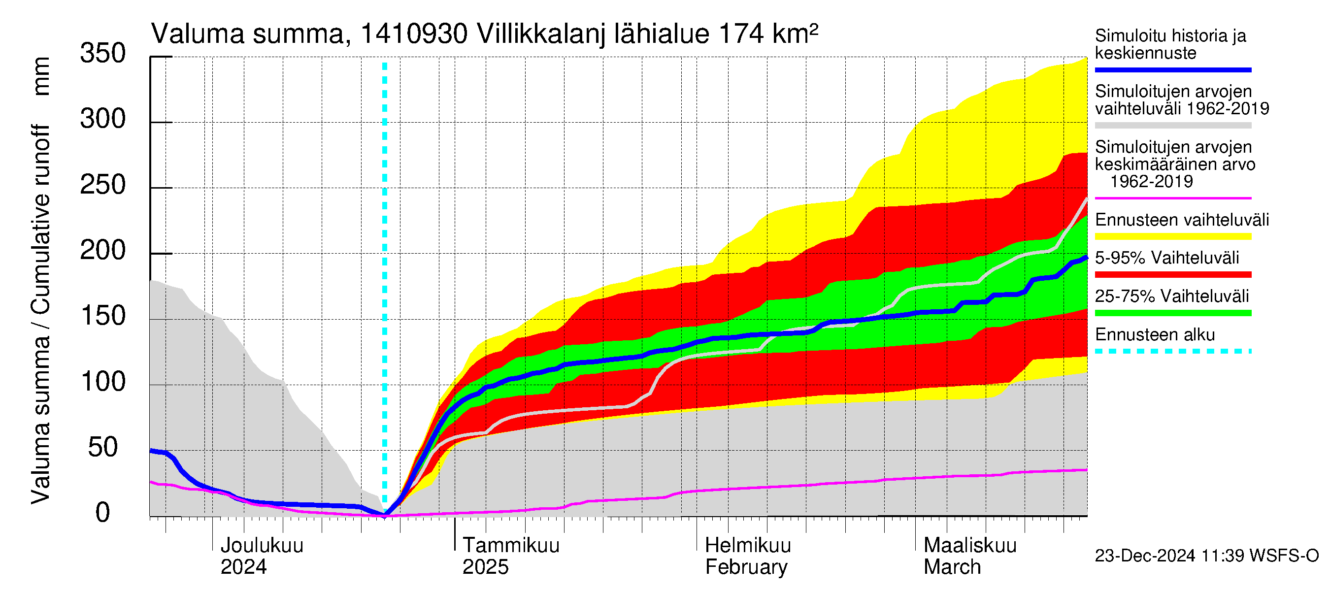 Kymijoen vesistöalue - Villikkalanjoki: Valuma - summa