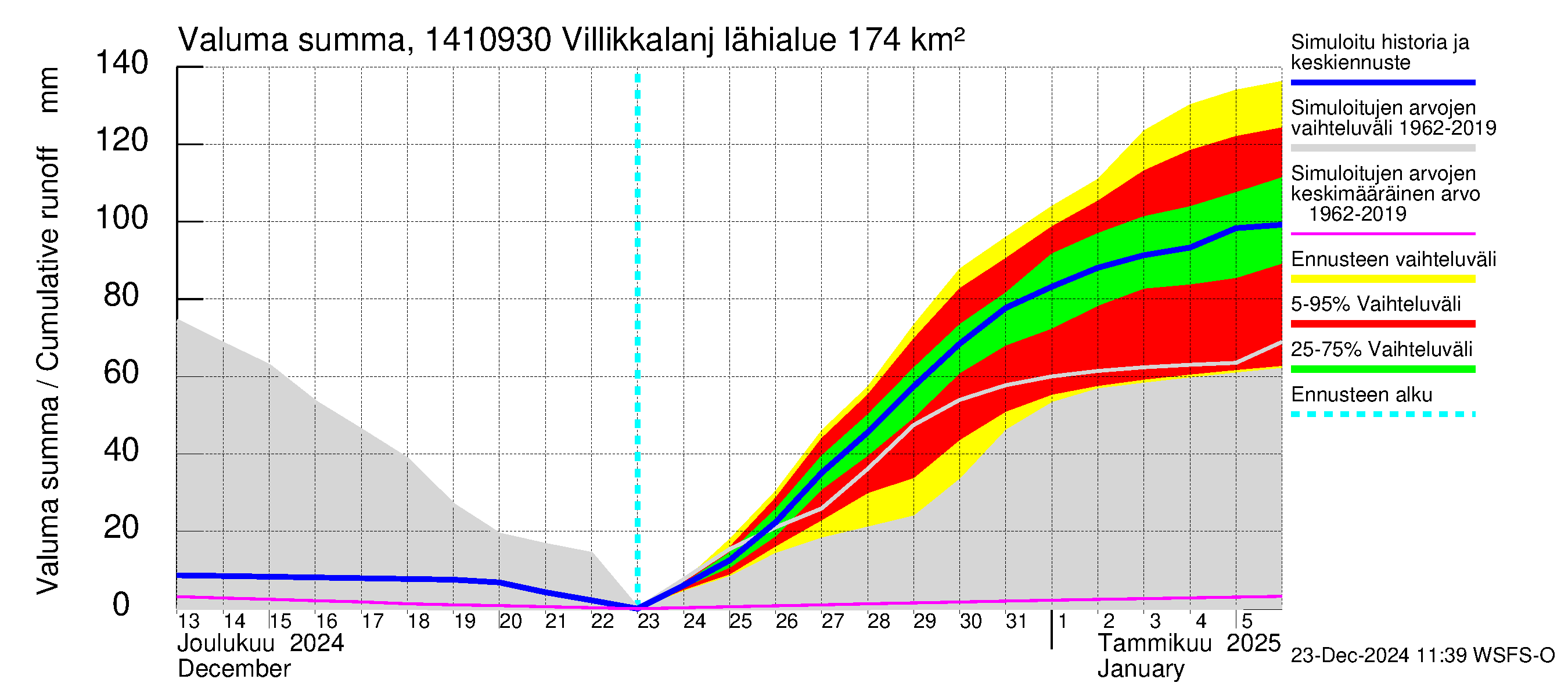 Kymijoen vesistöalue - Villikkalanjoki: Valuma - summa