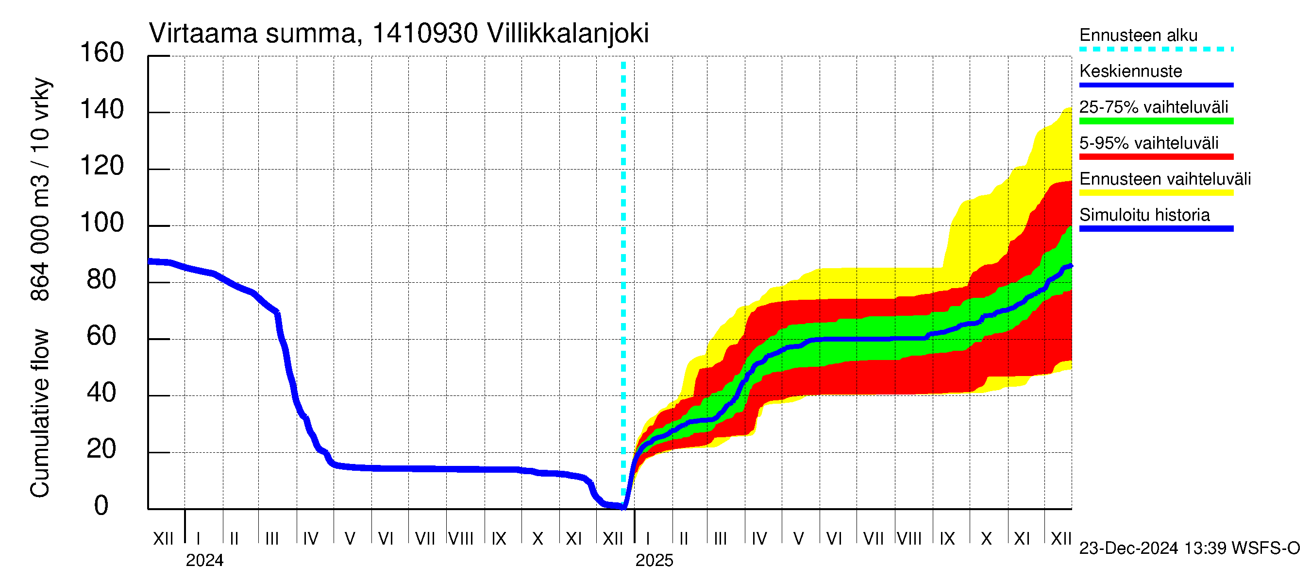 Kymijoen vesistöalue - Villikkalanjoki: Virtaama / juoksutus - summa