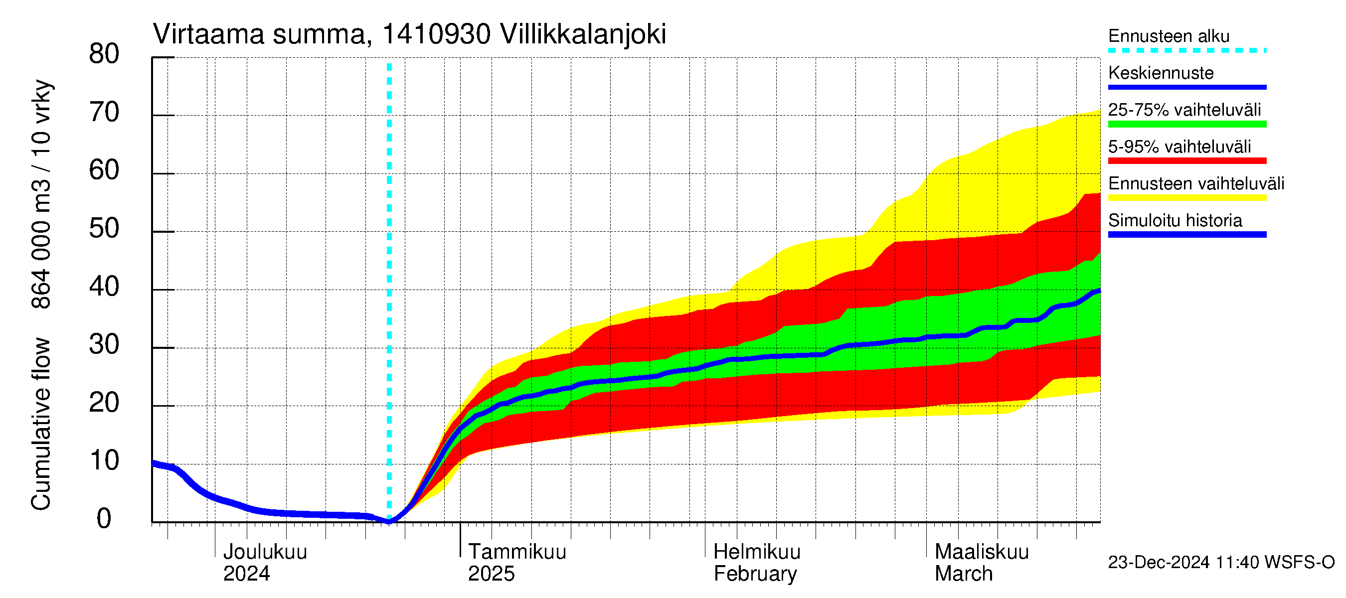 Kymijoen vesistöalue - Villikkalanjoki: Virtaama / juoksutus - summa