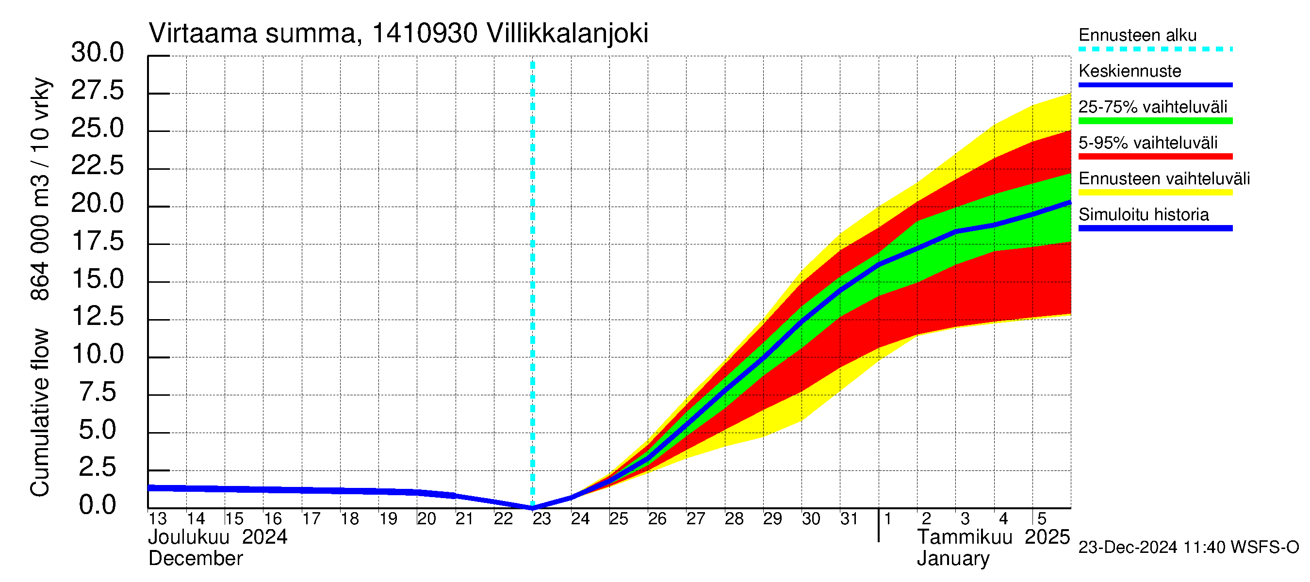 Kymijoen vesistöalue - Villikkalanjoki: Virtaama / juoksutus - summa