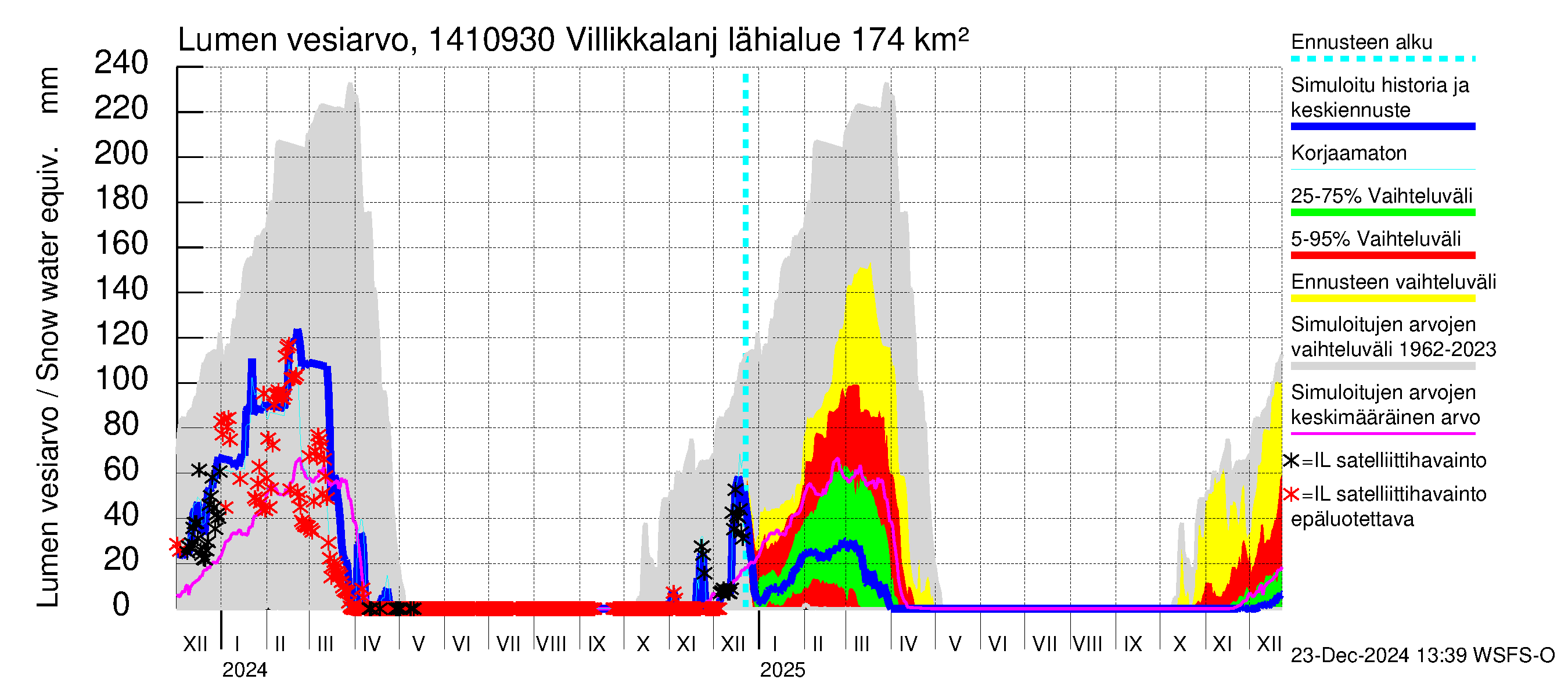 Kymijoen vesistöalue - Villikkalanjoki: Lumen vesiarvo