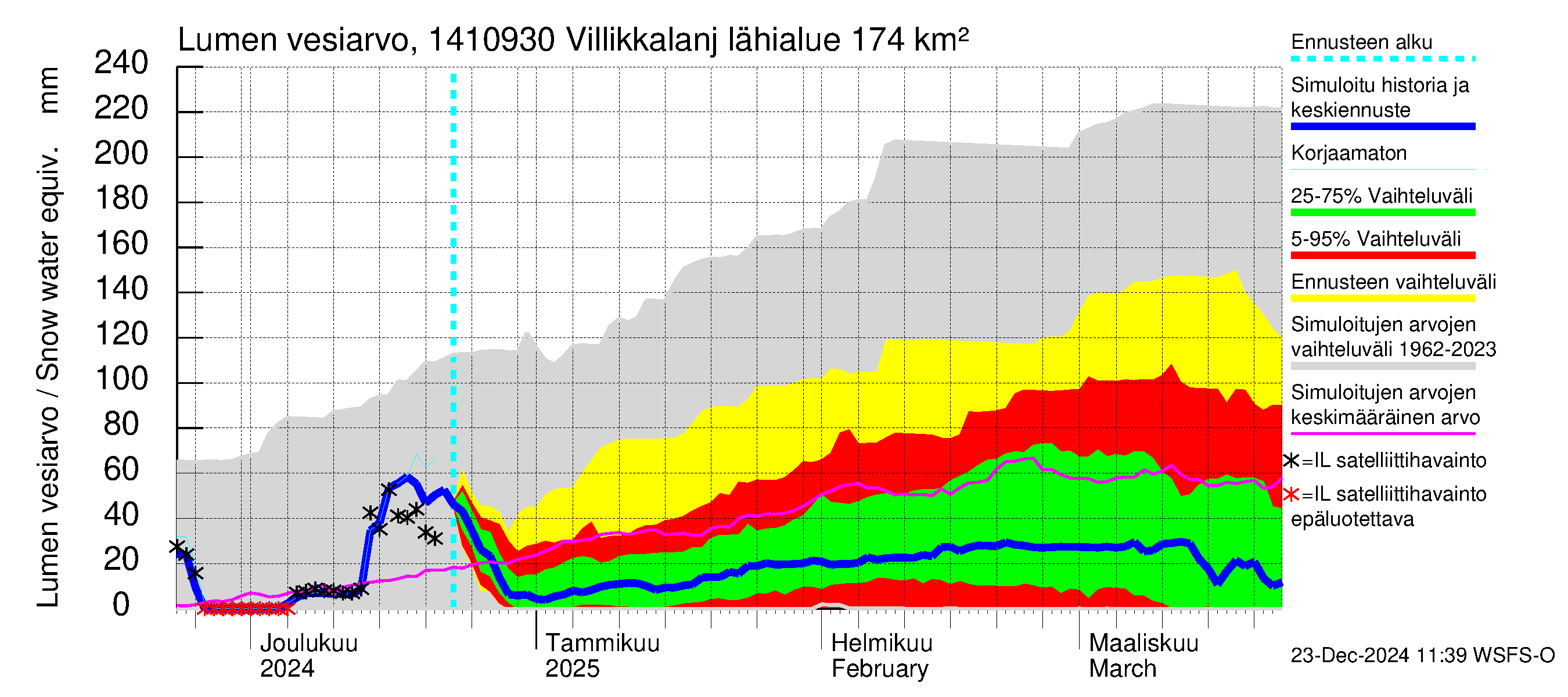 Kymijoen vesistöalue - Villikkalanjoki: Lumen vesiarvo