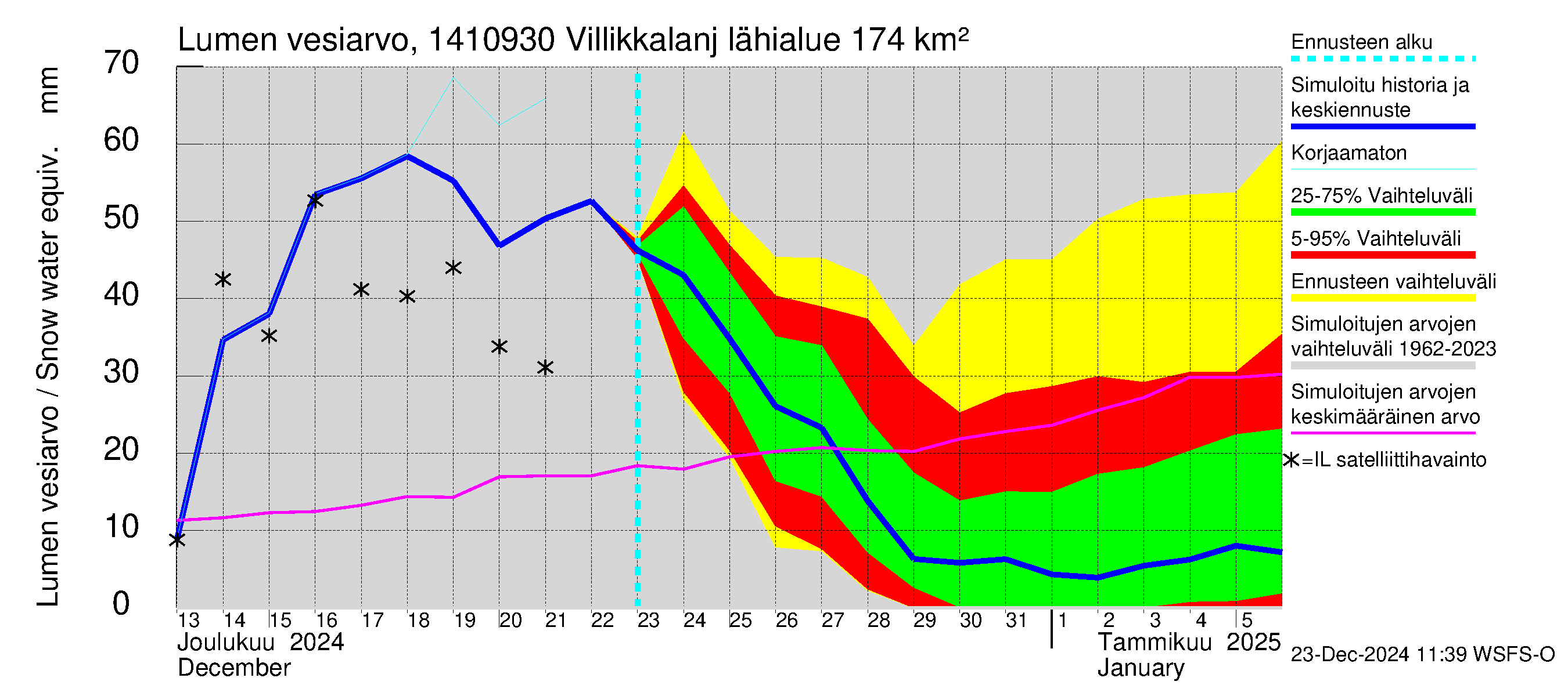 Kymijoen vesistöalue - Villikkalanjoki: Lumen vesiarvo