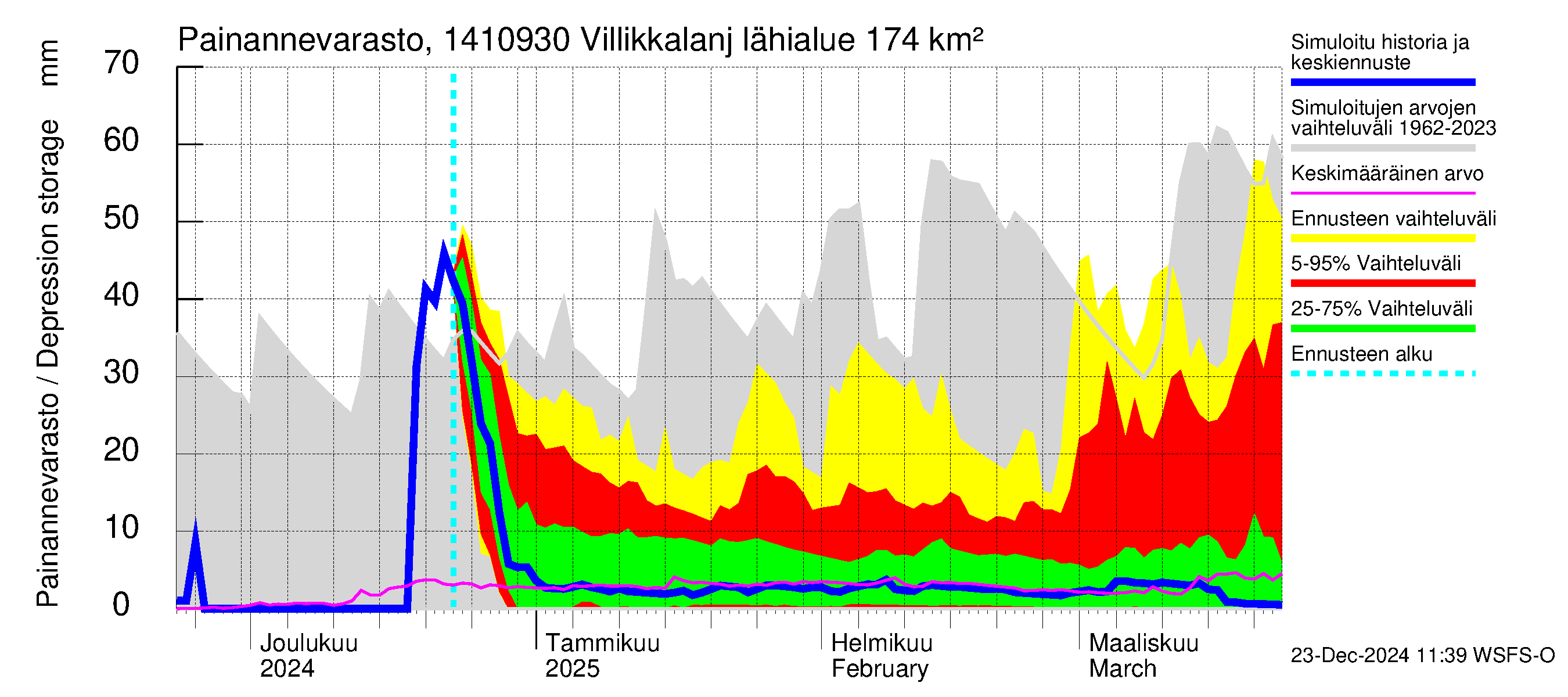 Kymijoen vesistöalue - Villikkalanjoki: Painannevarasto