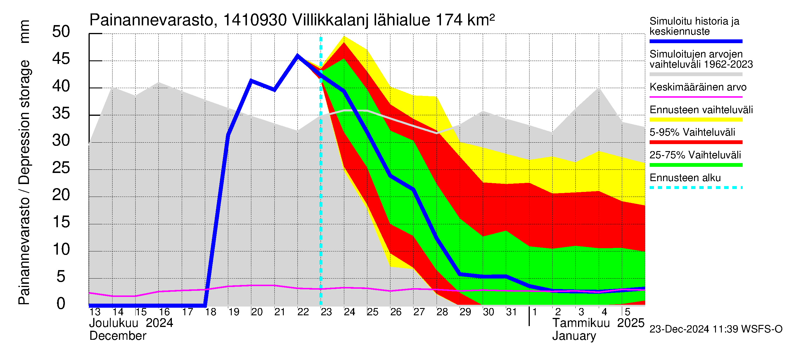 Kymijoen vesistöalue - Villikkalanjoki: Painannevarasto