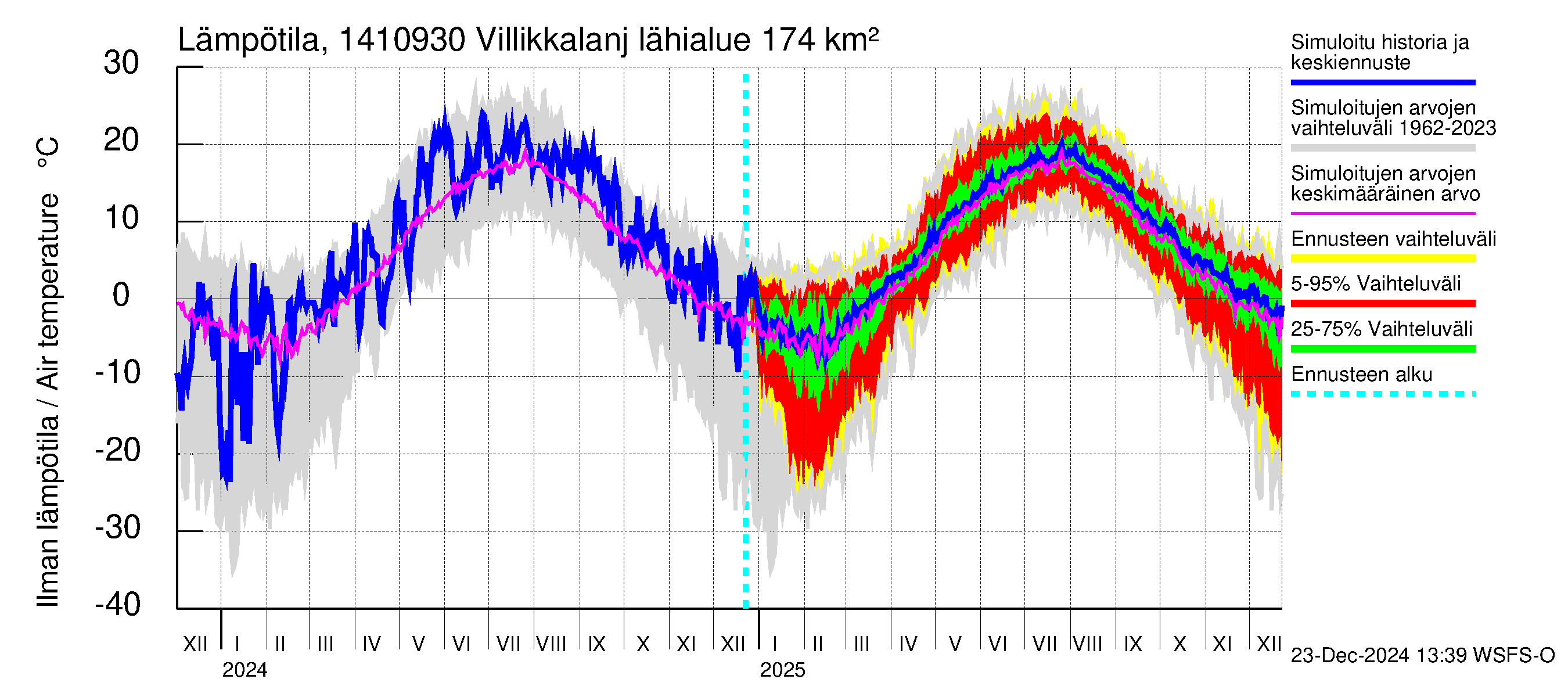 Kymijoen vesistöalue - Villikkalanjoki: Ilman lämpötila