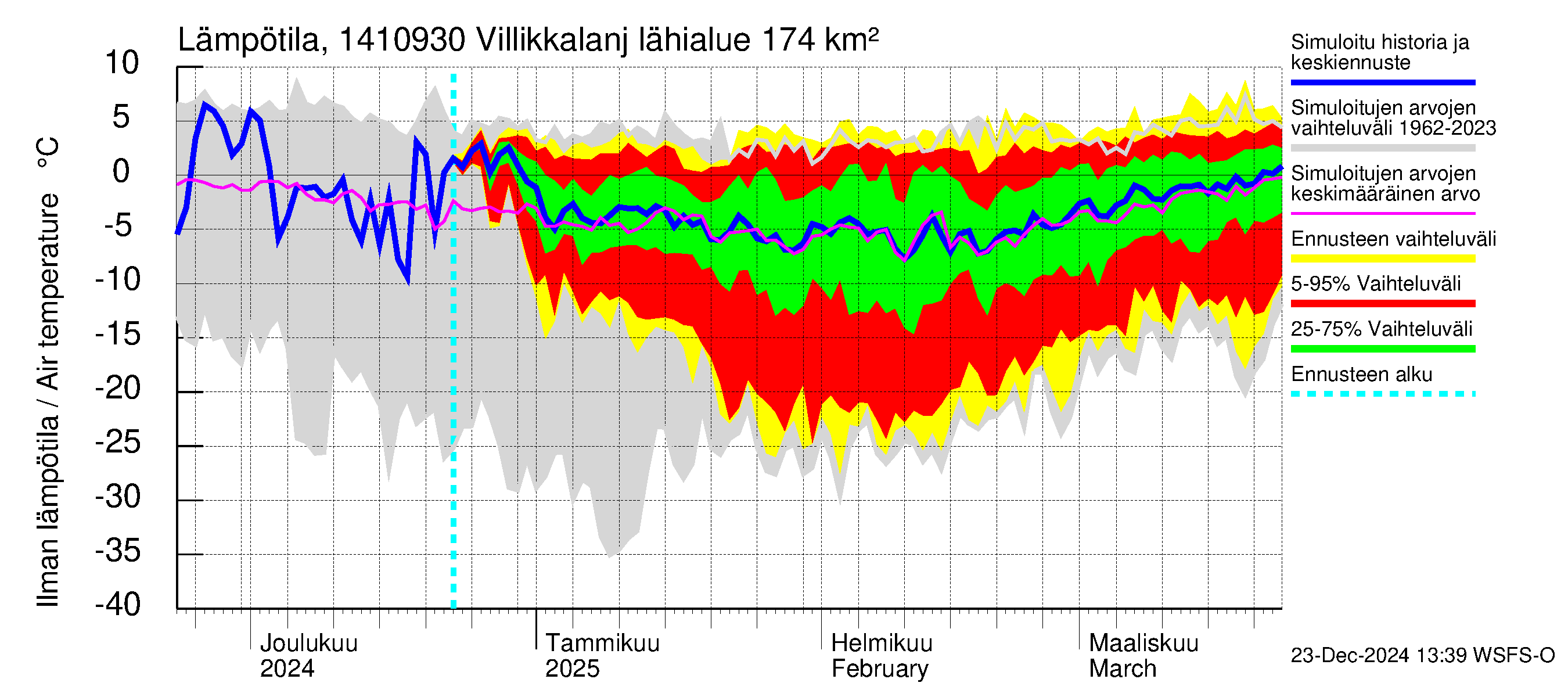 Kymijoen vesistöalue - Villikkalanjoki: Ilman lämpötila