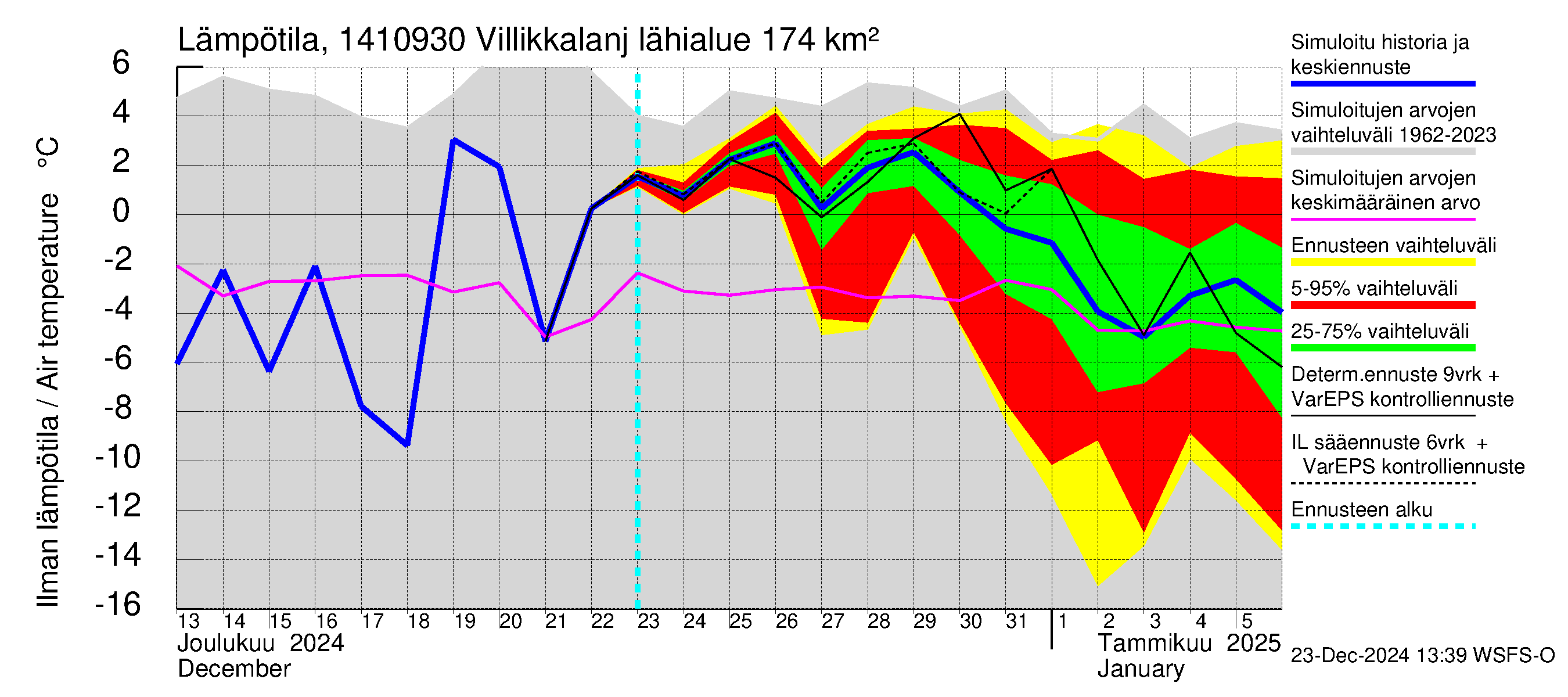 Kymijoen vesistöalue - Villikkalanjoki: Ilman lämpötila