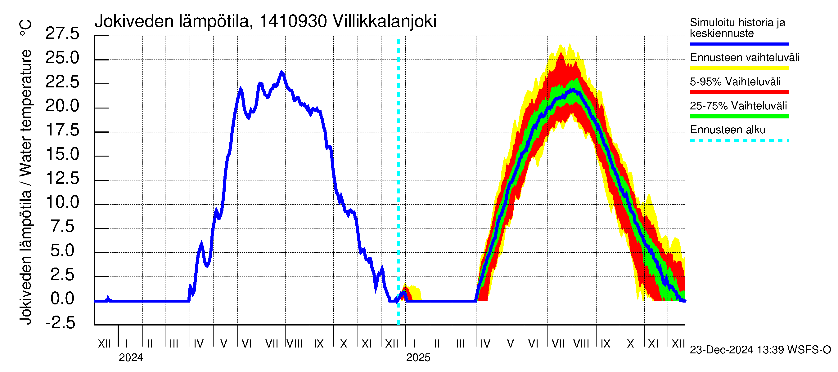 Kymijoen vesistöalue - Villikkalanjoki: Jokiveden lämpötila