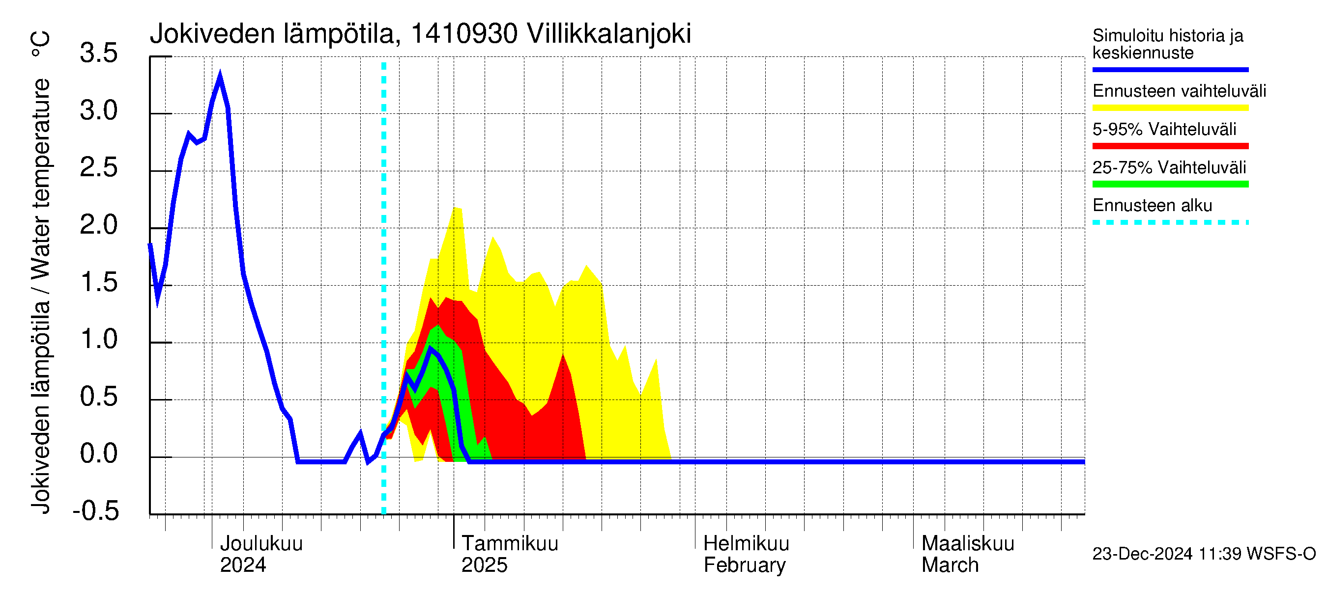 Kymijoen vesistöalue - Villikkalanjoki: Jokiveden lämpötila