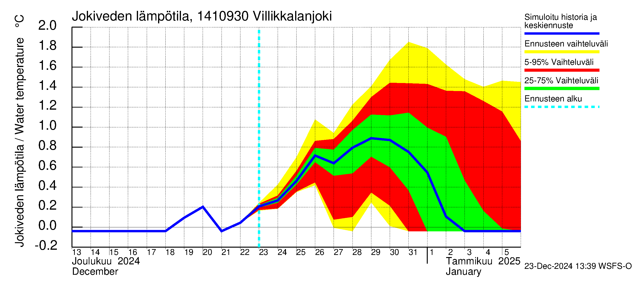 Kymijoen vesistöalue - Villikkalanjoki: Jokiveden lämpötila